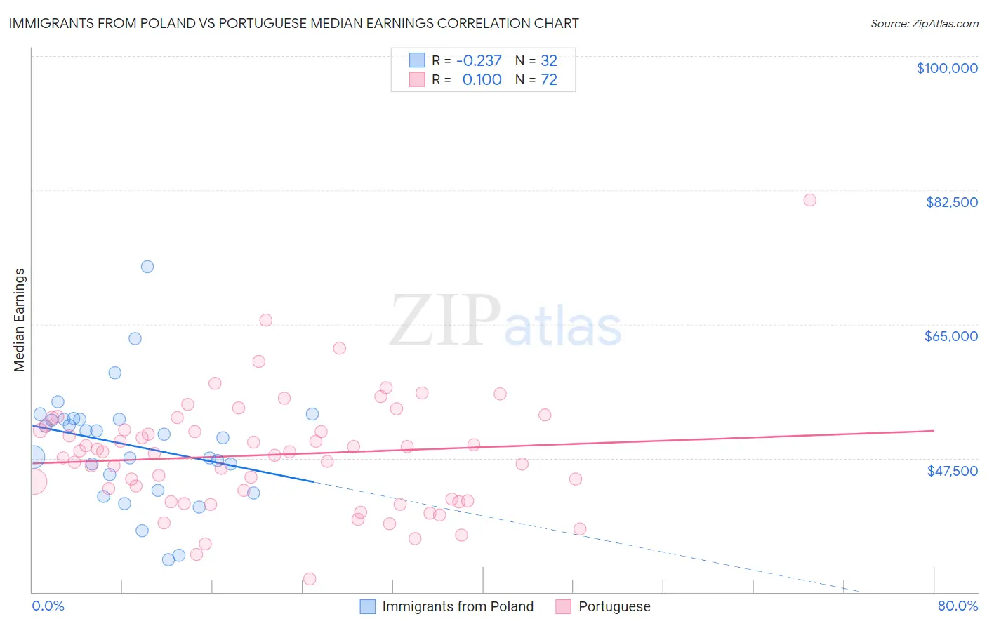 Immigrants from Poland vs Portuguese Median Earnings