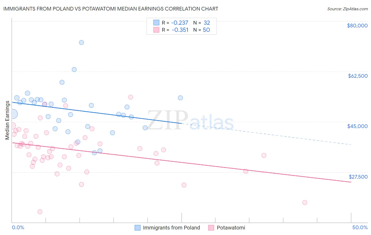 Immigrants from Poland vs Potawatomi Median Earnings