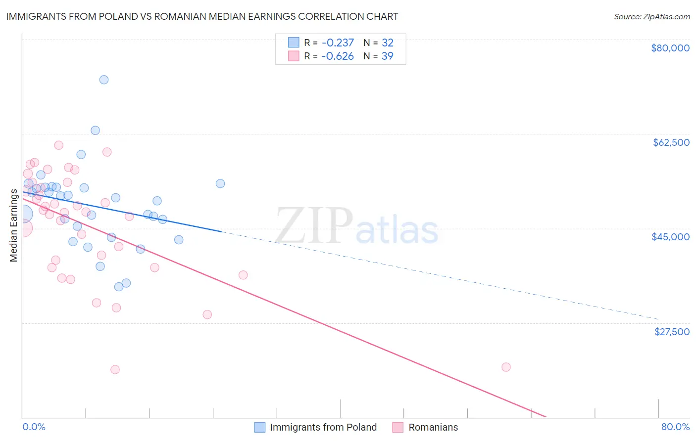 Immigrants from Poland vs Romanian Median Earnings