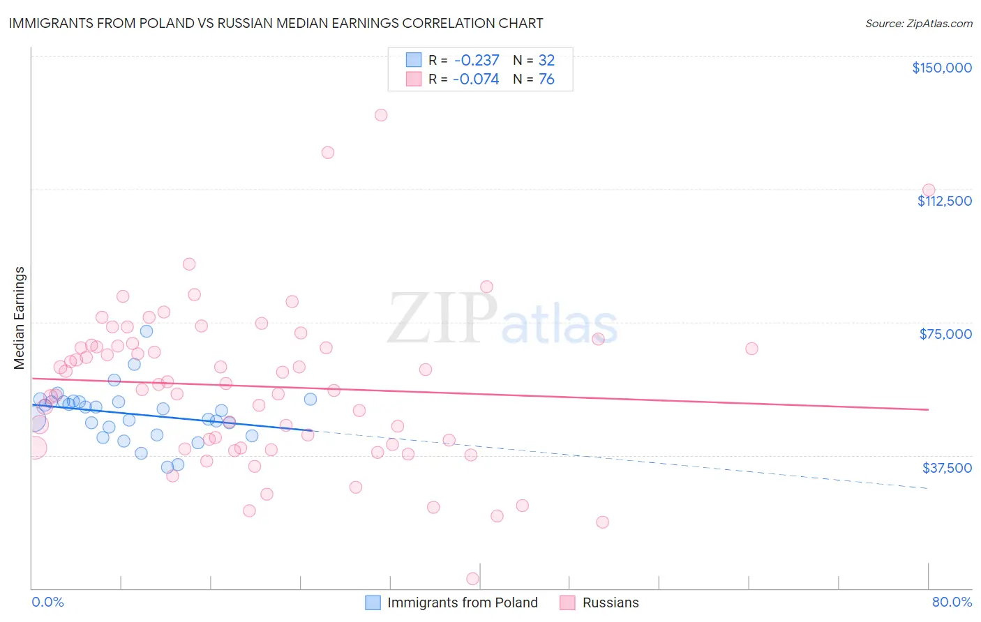 Immigrants from Poland vs Russian Median Earnings