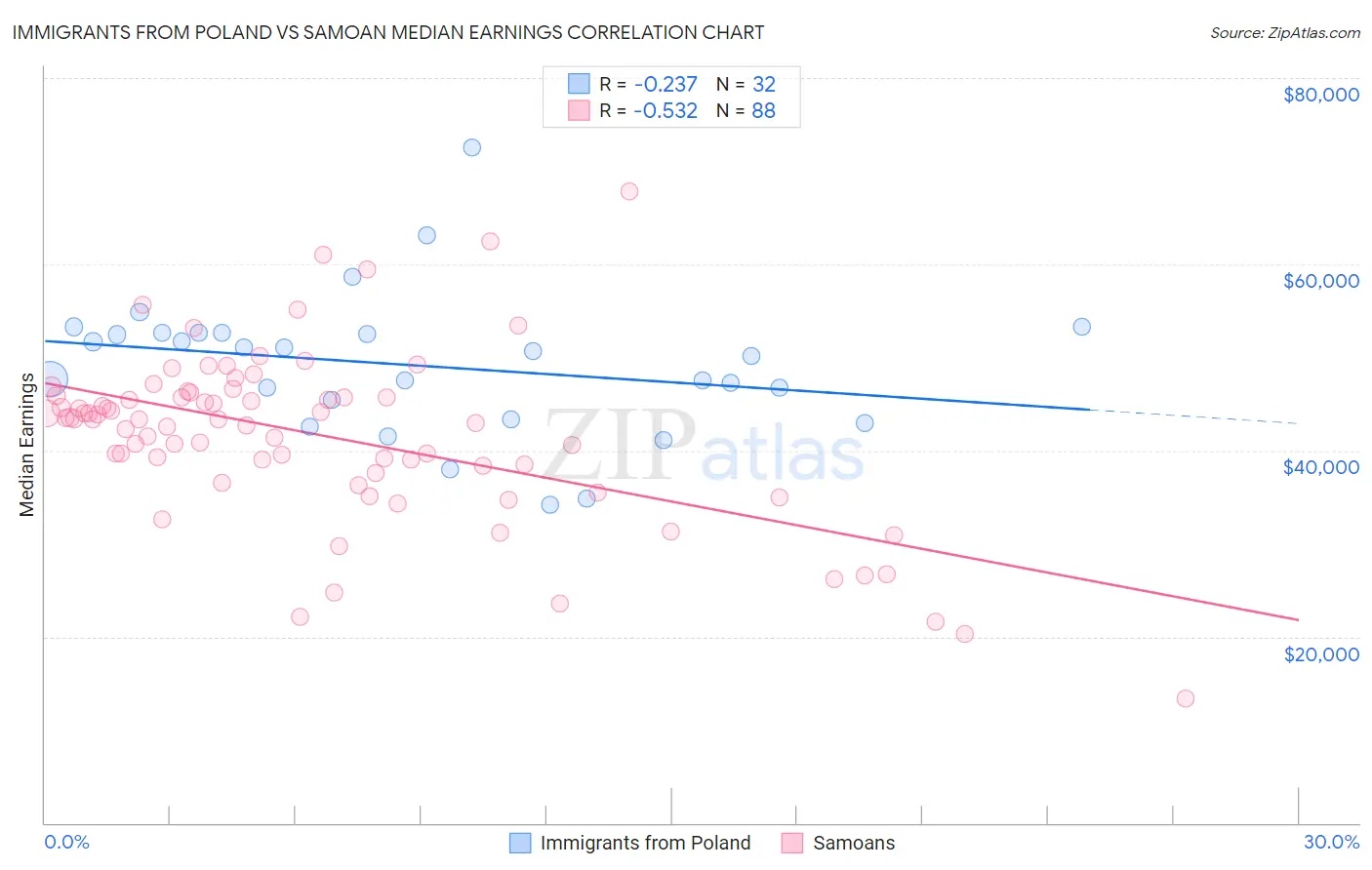 Immigrants from Poland vs Samoan Median Earnings