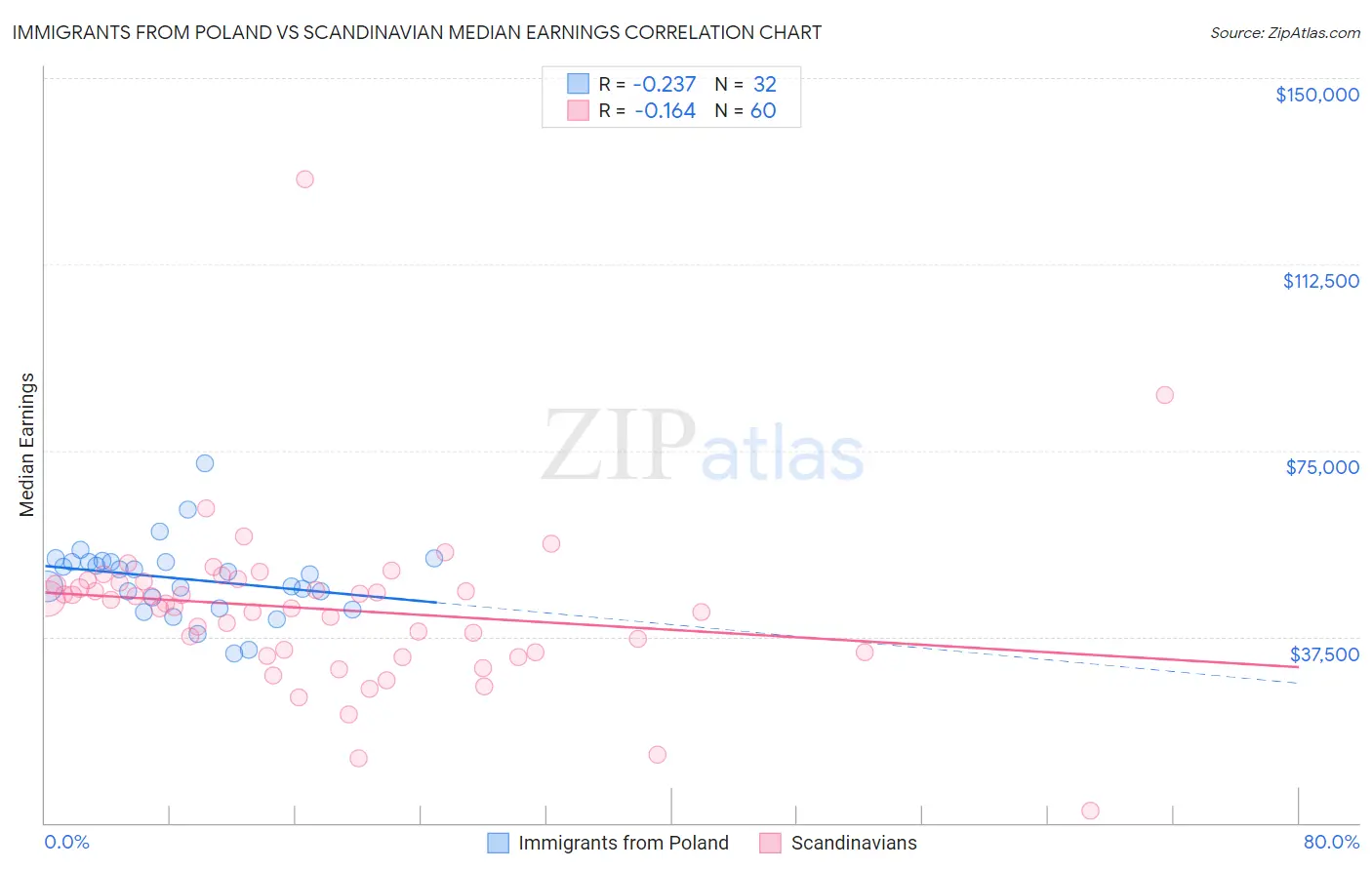 Immigrants from Poland vs Scandinavian Median Earnings