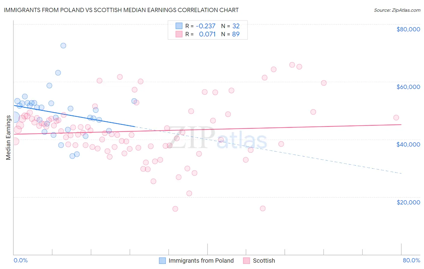 Immigrants from Poland vs Scottish Median Earnings