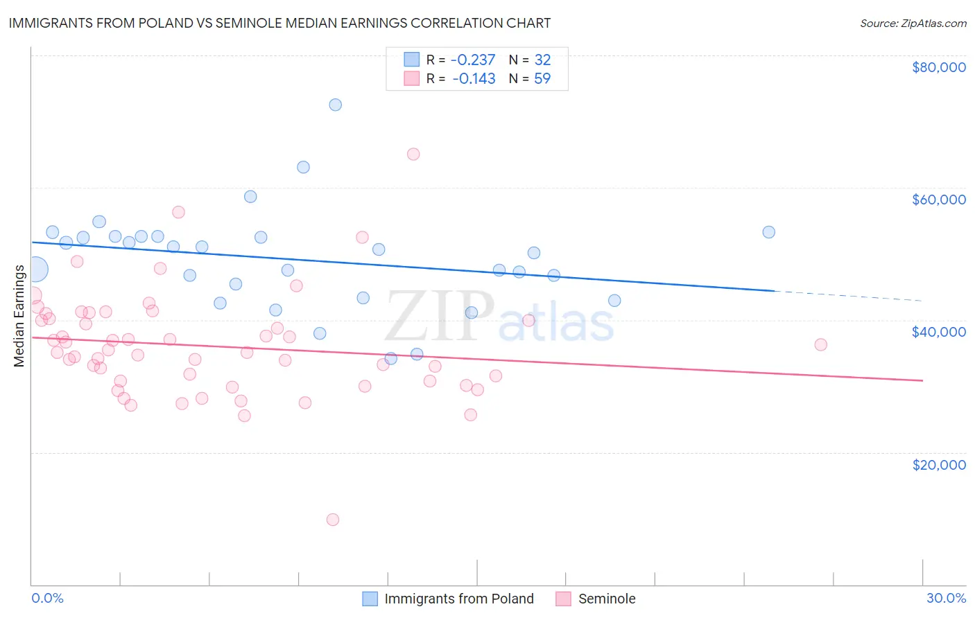 Immigrants from Poland vs Seminole Median Earnings