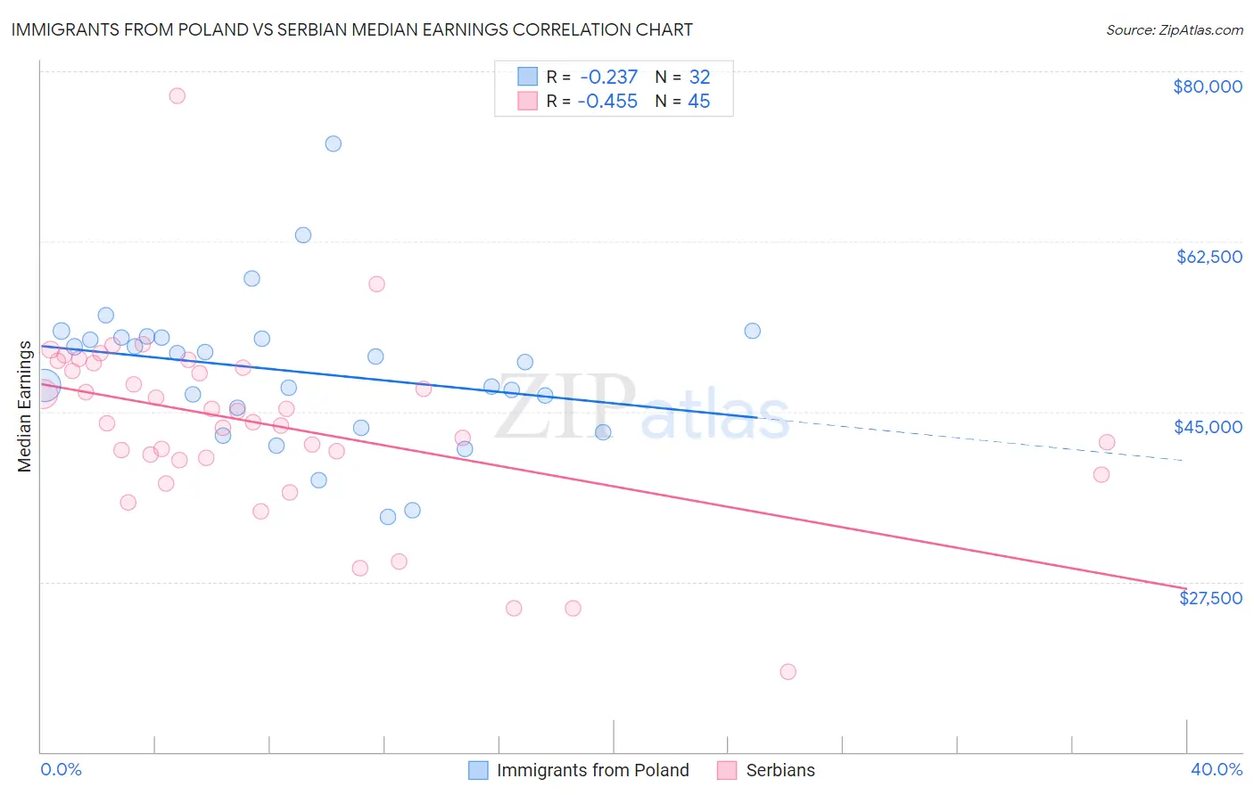 Immigrants from Poland vs Serbian Median Earnings