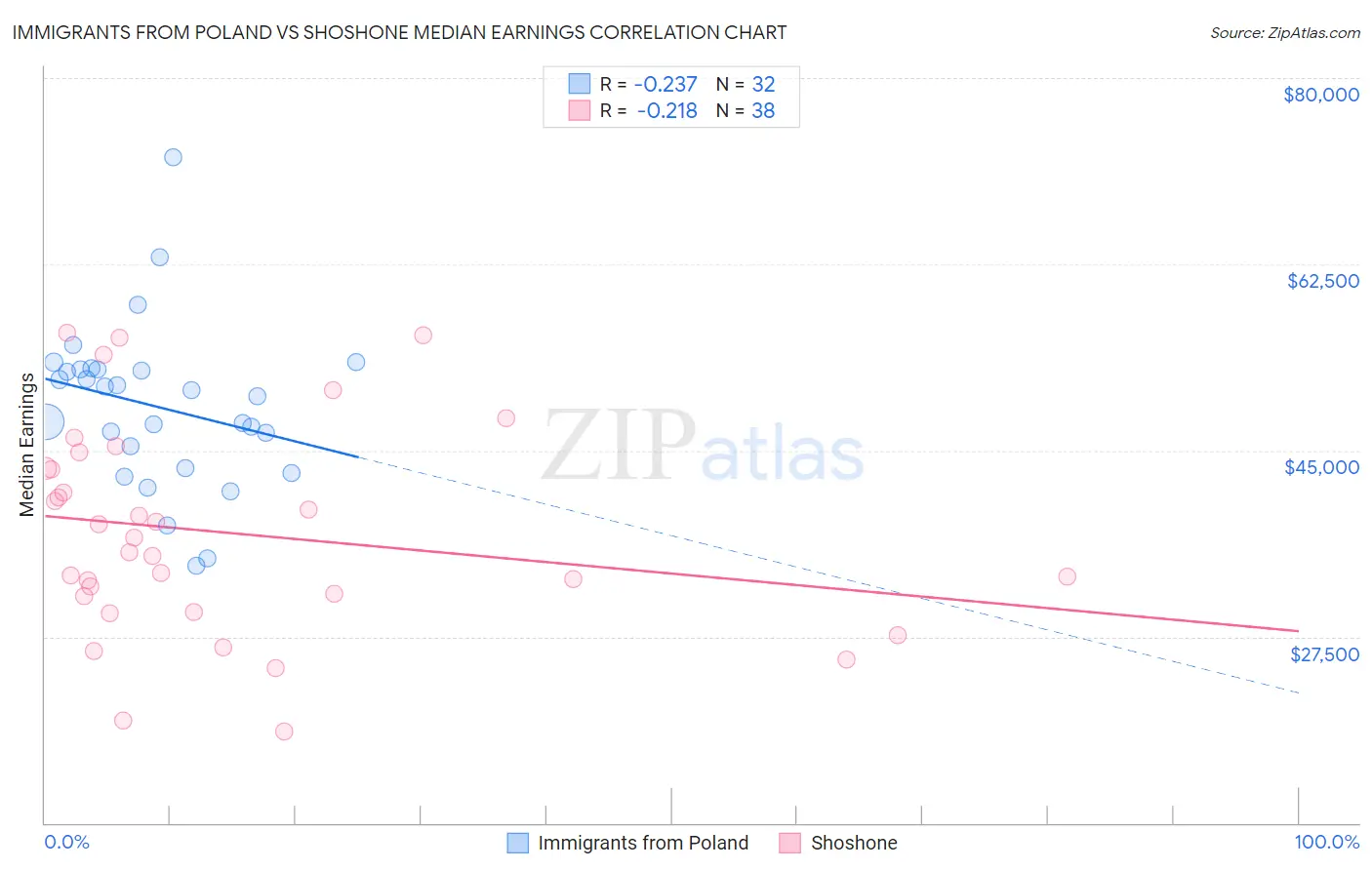 Immigrants from Poland vs Shoshone Median Earnings