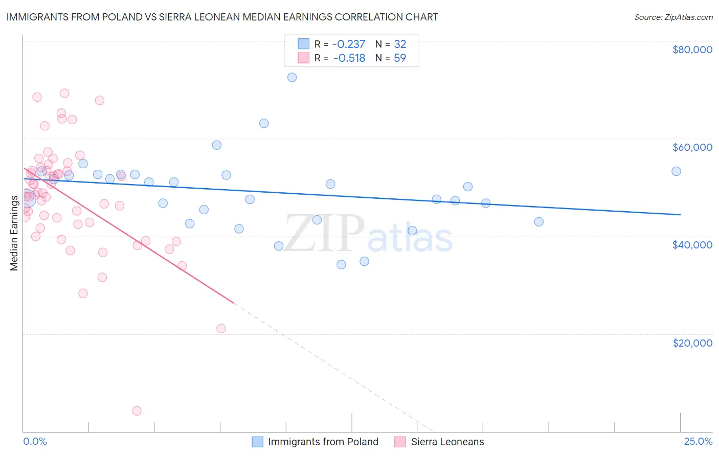 Immigrants from Poland vs Sierra Leonean Median Earnings