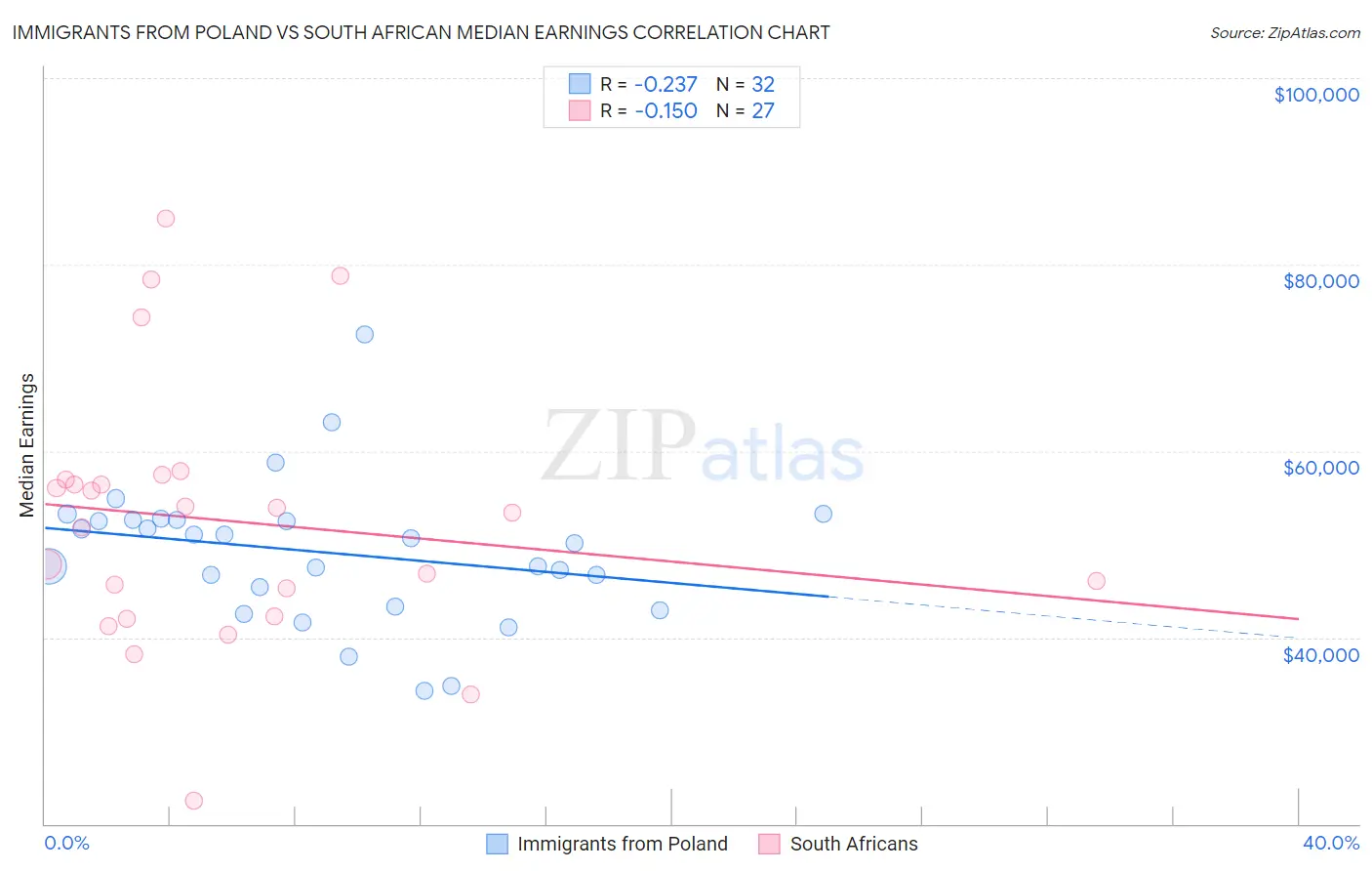 Immigrants from Poland vs South African Median Earnings