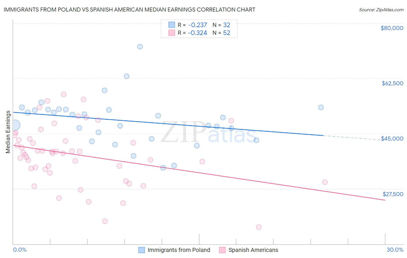 Immigrants from Poland vs Spanish American Median Earnings