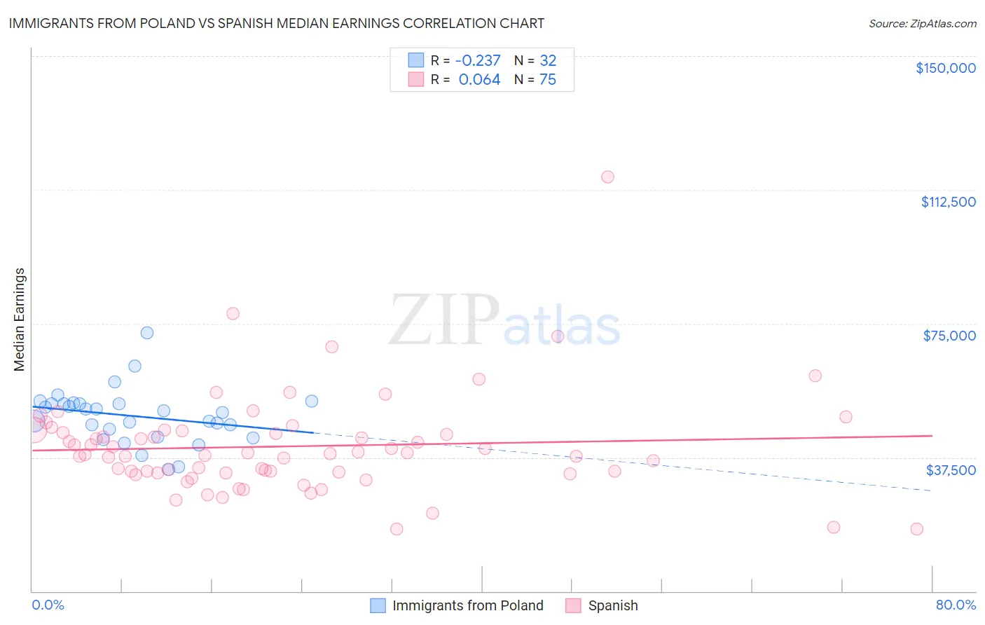 Immigrants from Poland vs Spanish Median Earnings