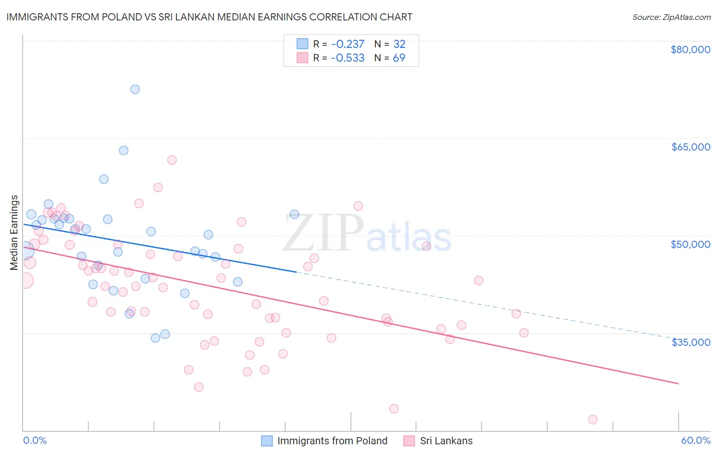 Immigrants from Poland vs Sri Lankan Median Earnings