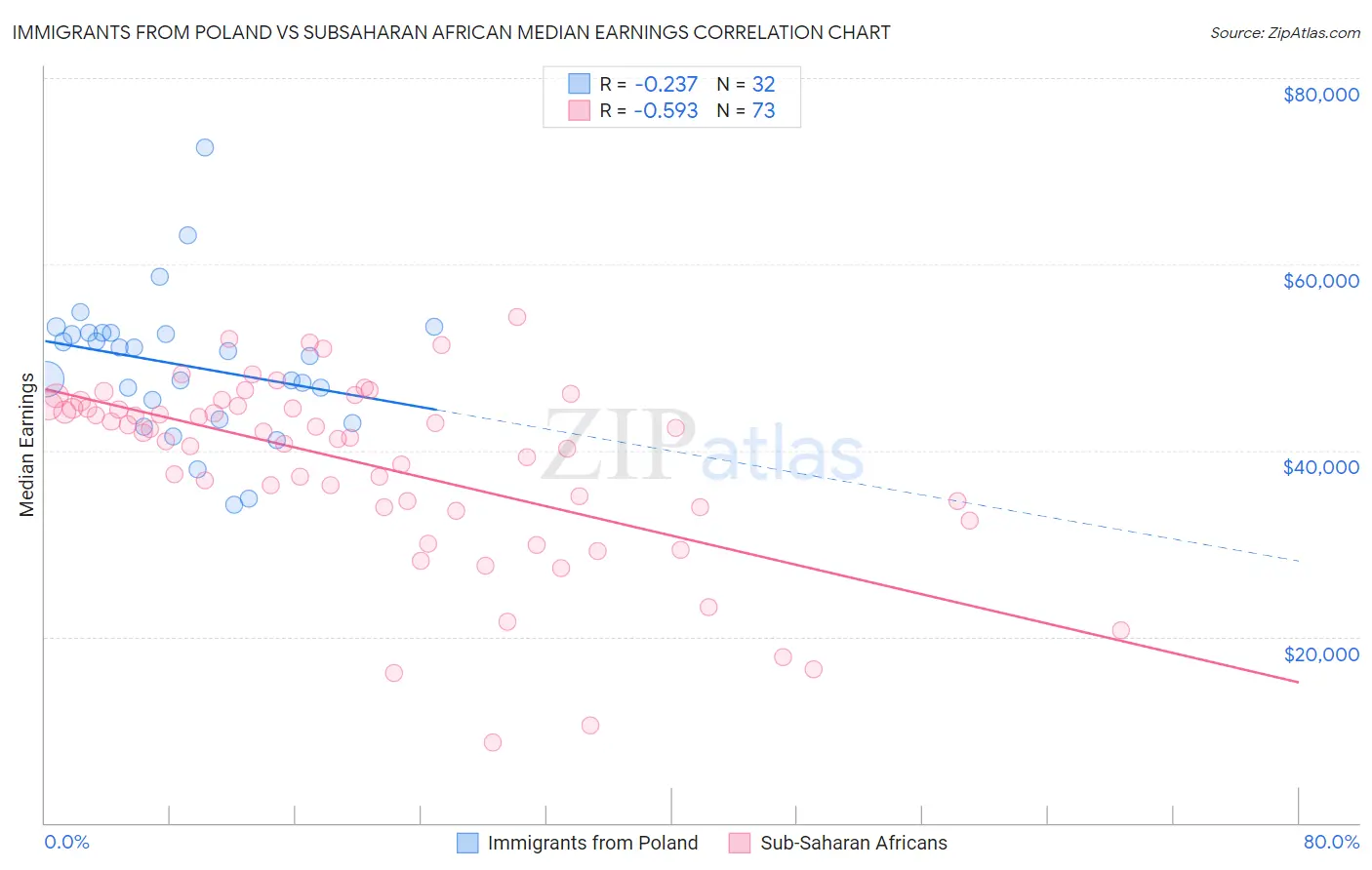 Immigrants from Poland vs Subsaharan African Median Earnings