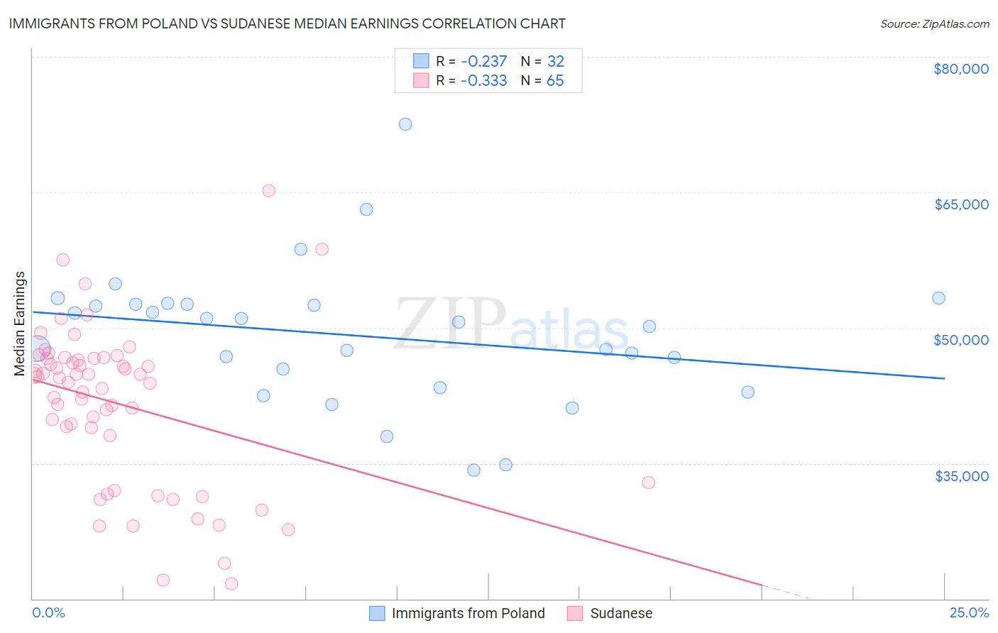 Immigrants from Poland vs Sudanese Median Earnings