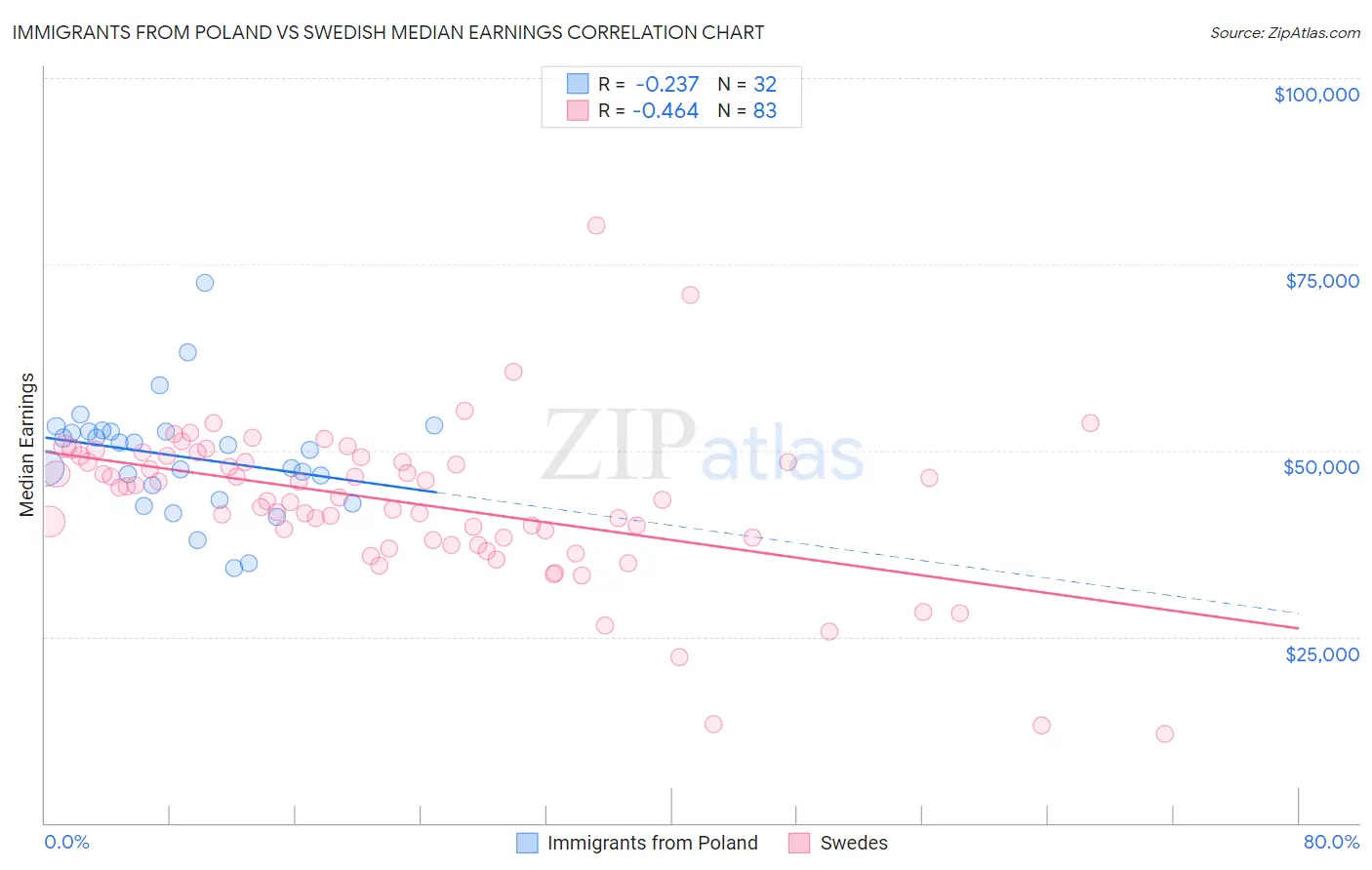 Immigrants from Poland vs Swedish Median Earnings
