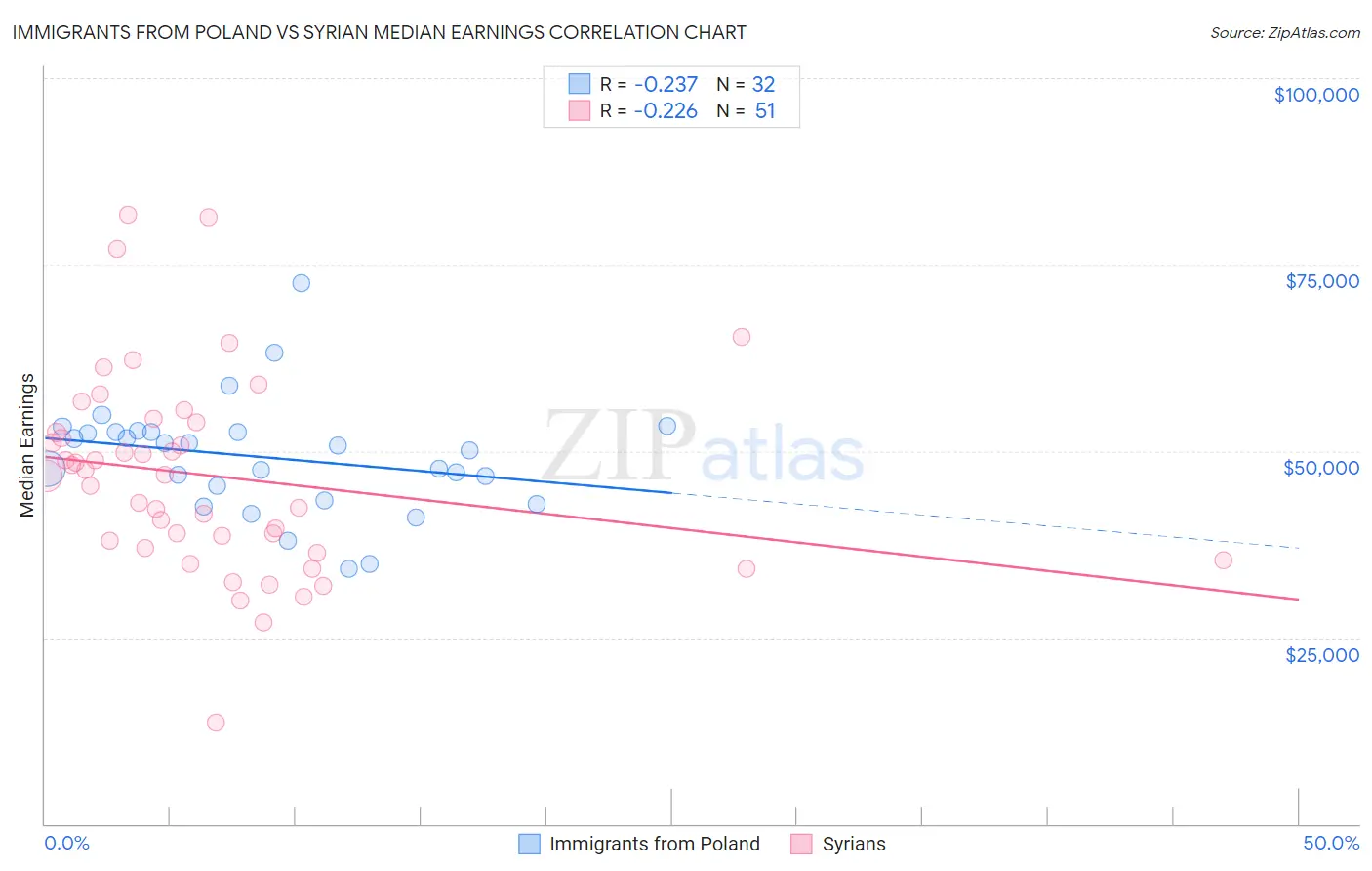 Immigrants from Poland vs Syrian Median Earnings