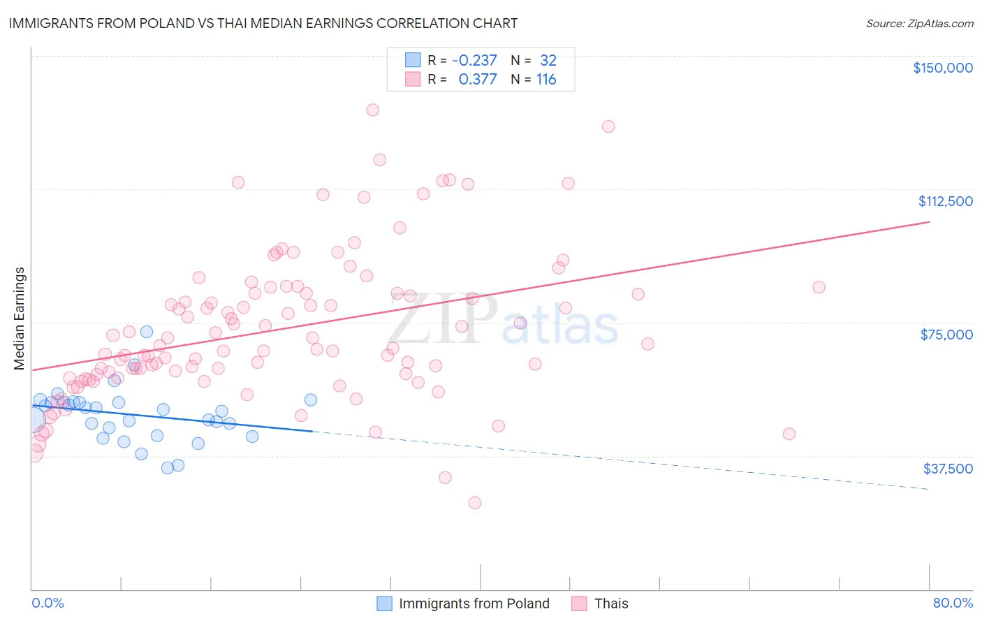 Immigrants from Poland vs Thai Median Earnings