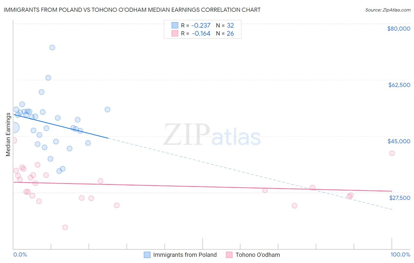 Immigrants from Poland vs Tohono O'odham Median Earnings