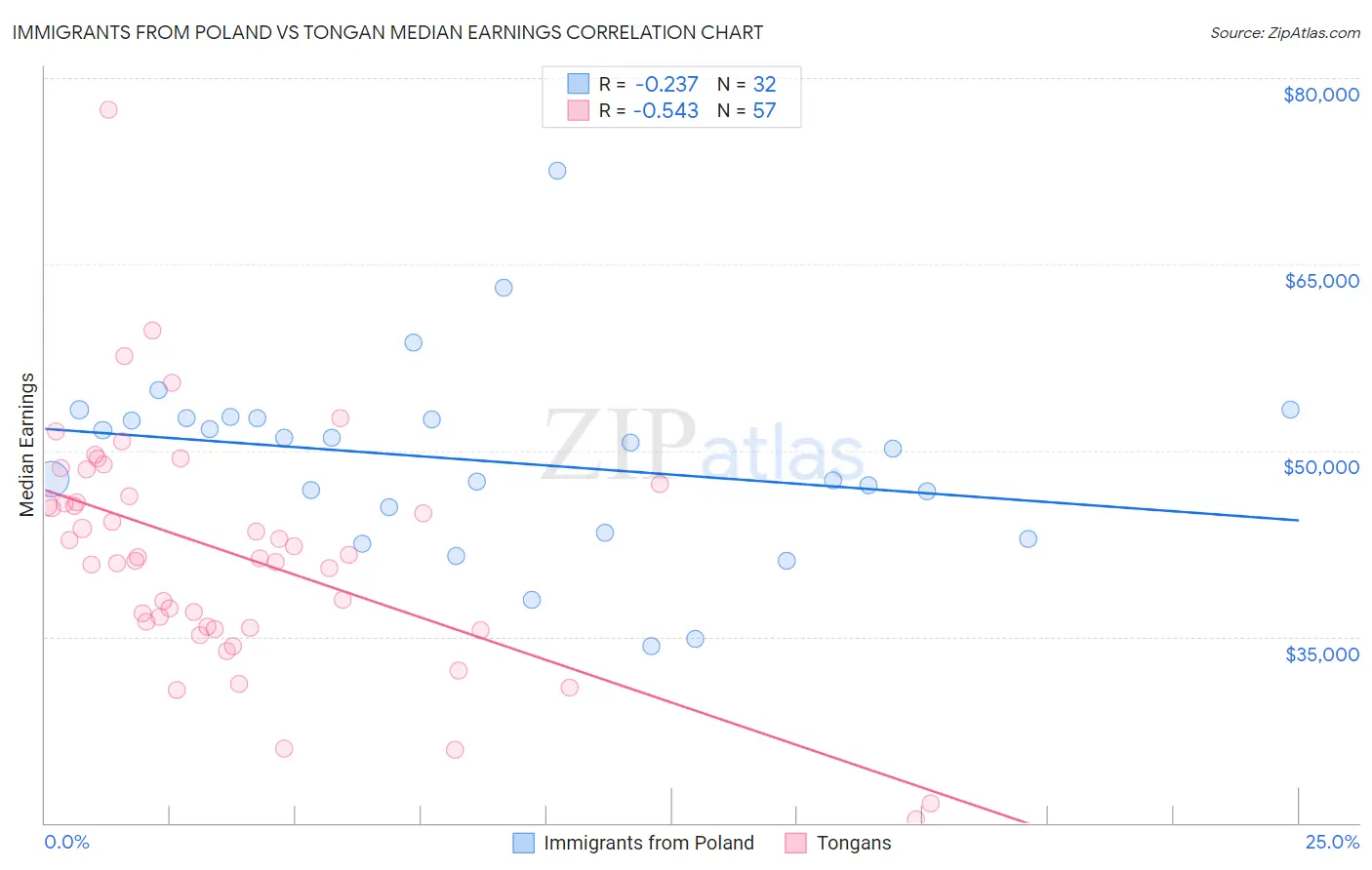 Immigrants from Poland vs Tongan Median Earnings
