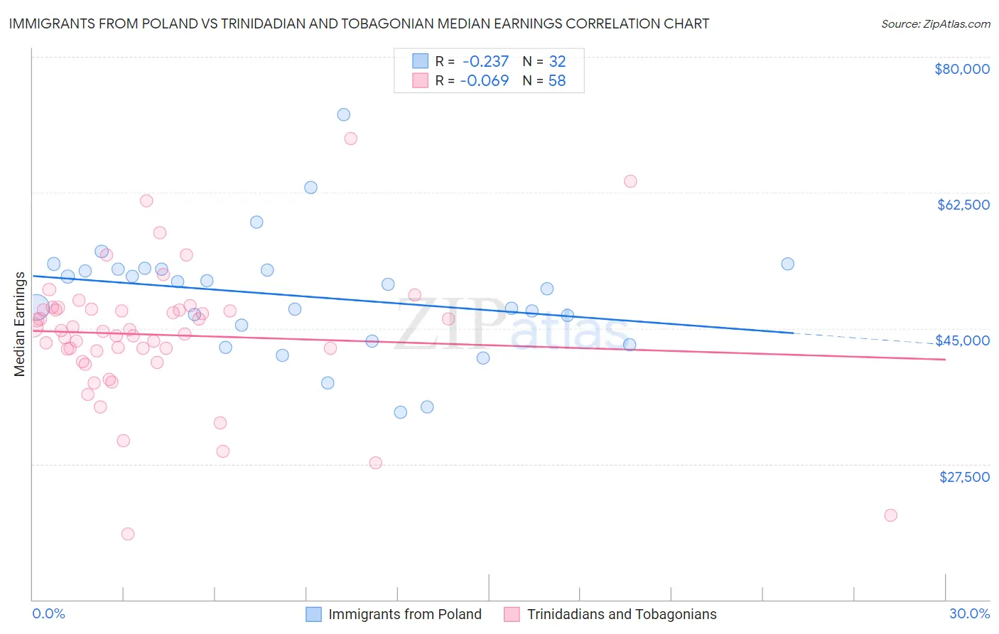 Immigrants from Poland vs Trinidadian and Tobagonian Median Earnings
