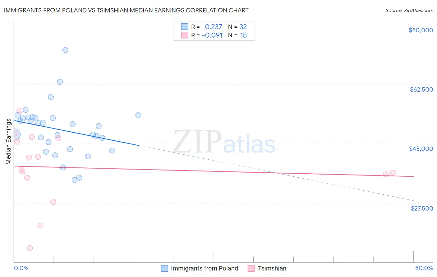 Immigrants from Poland vs Tsimshian Median Earnings