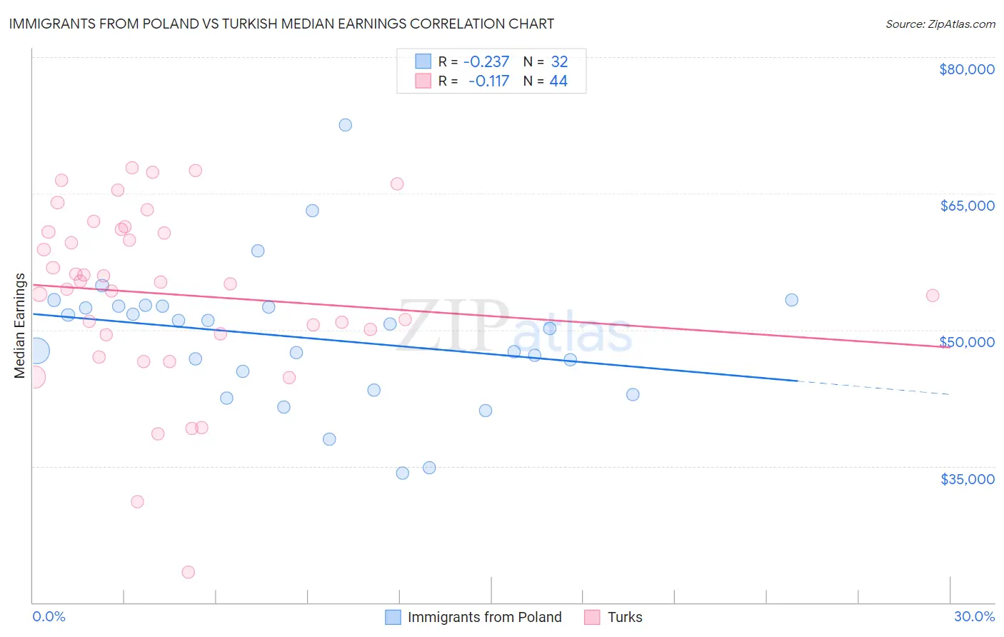 Immigrants from Poland vs Turkish Median Earnings