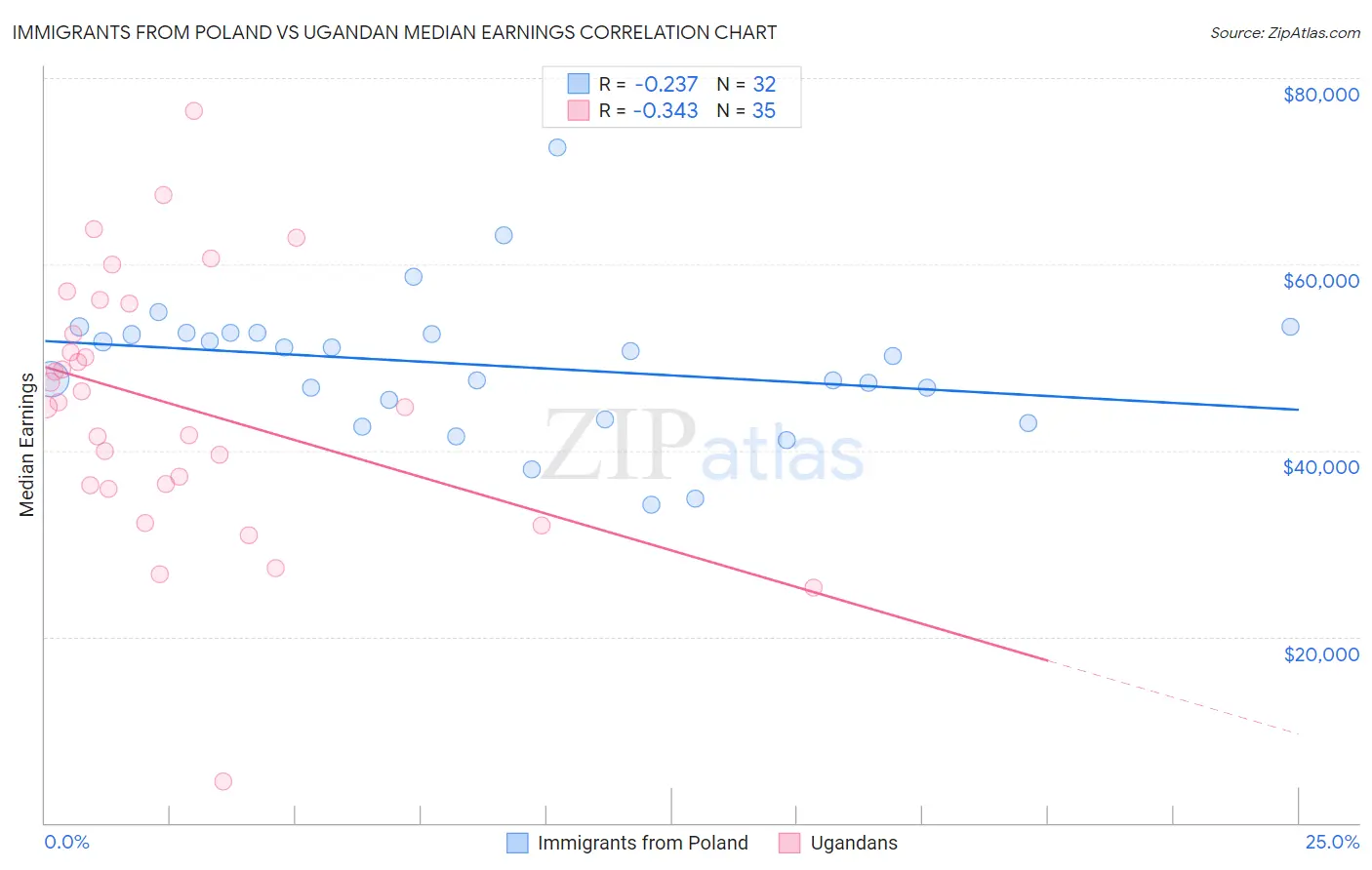 Immigrants from Poland vs Ugandan Median Earnings