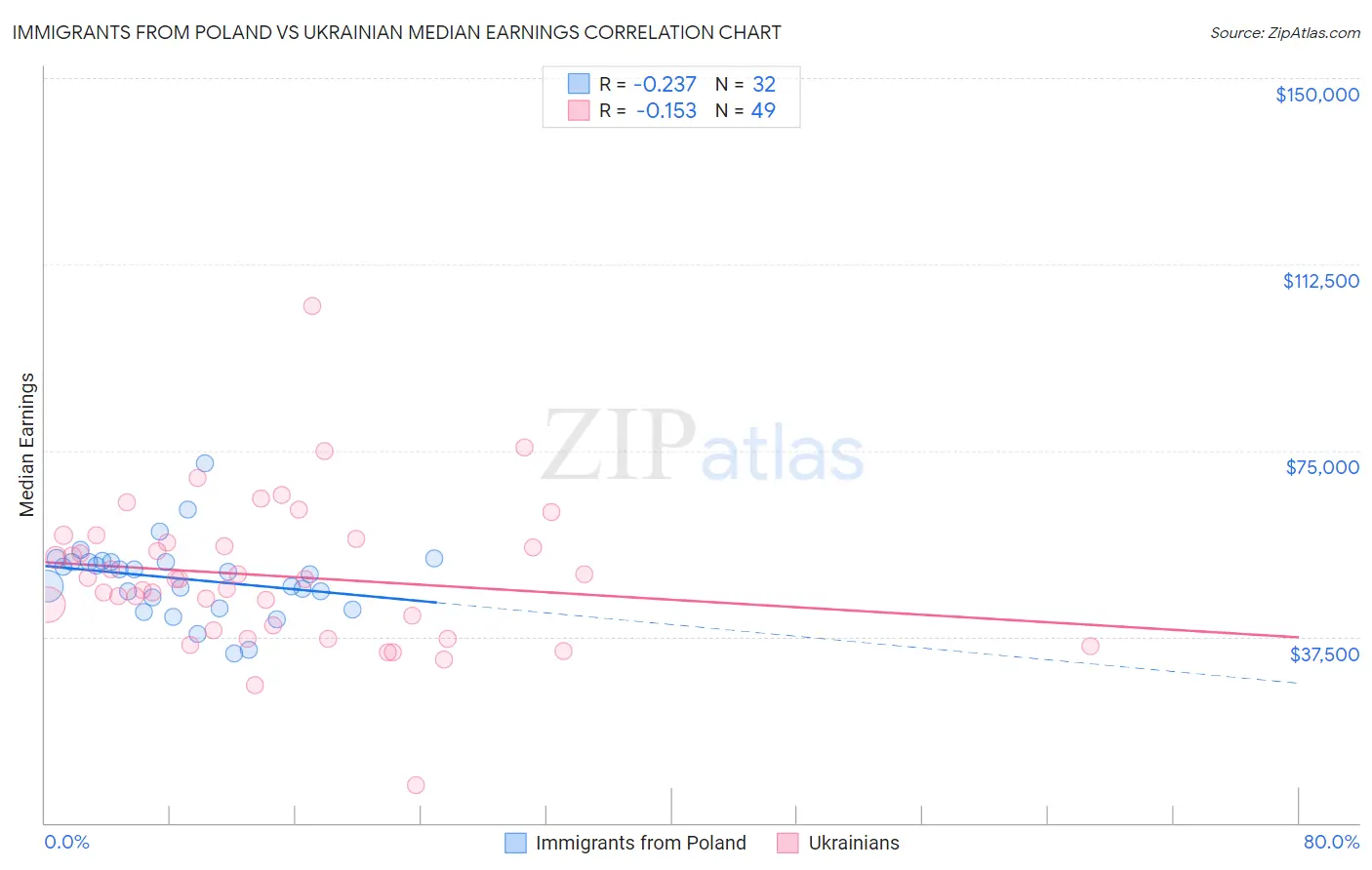 Immigrants from Poland vs Ukrainian Median Earnings