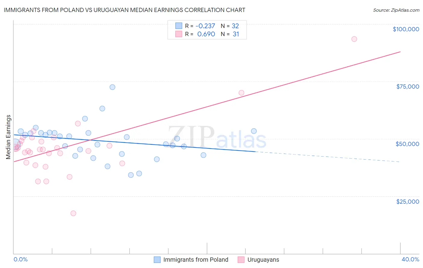 Immigrants from Poland vs Uruguayan Median Earnings