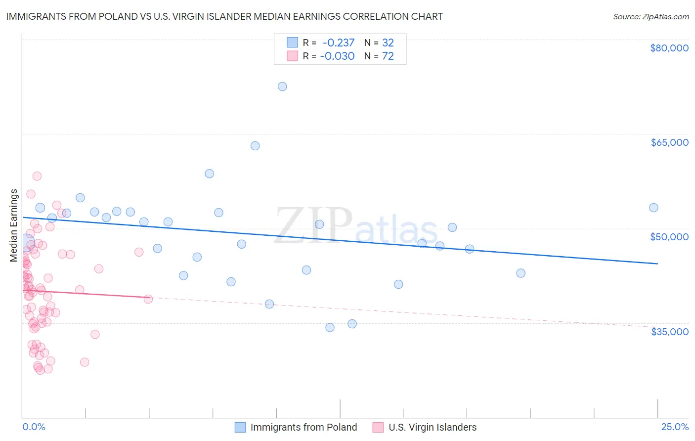 Immigrants from Poland vs U.S. Virgin Islander Median Earnings