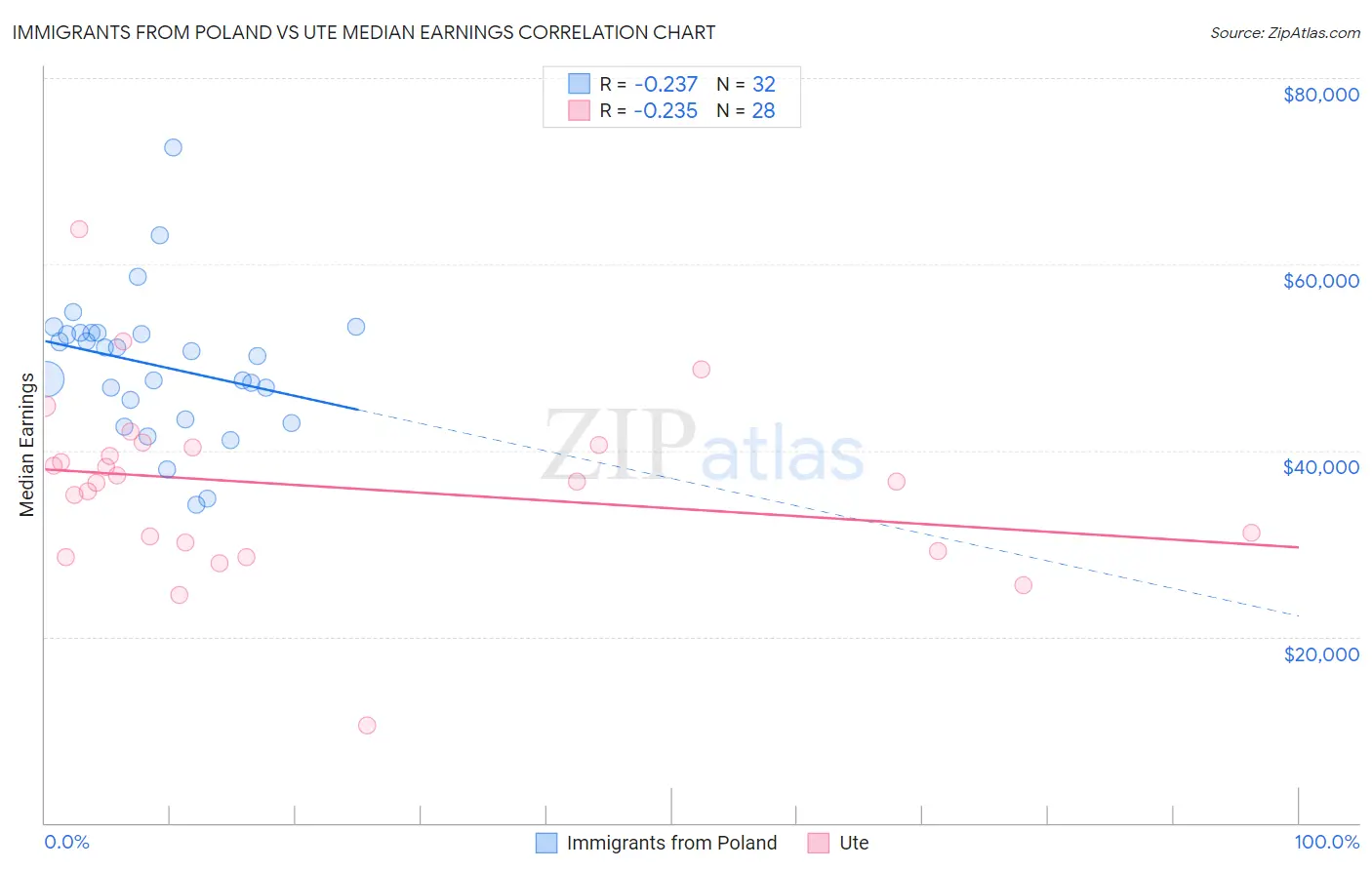 Immigrants from Poland vs Ute Median Earnings