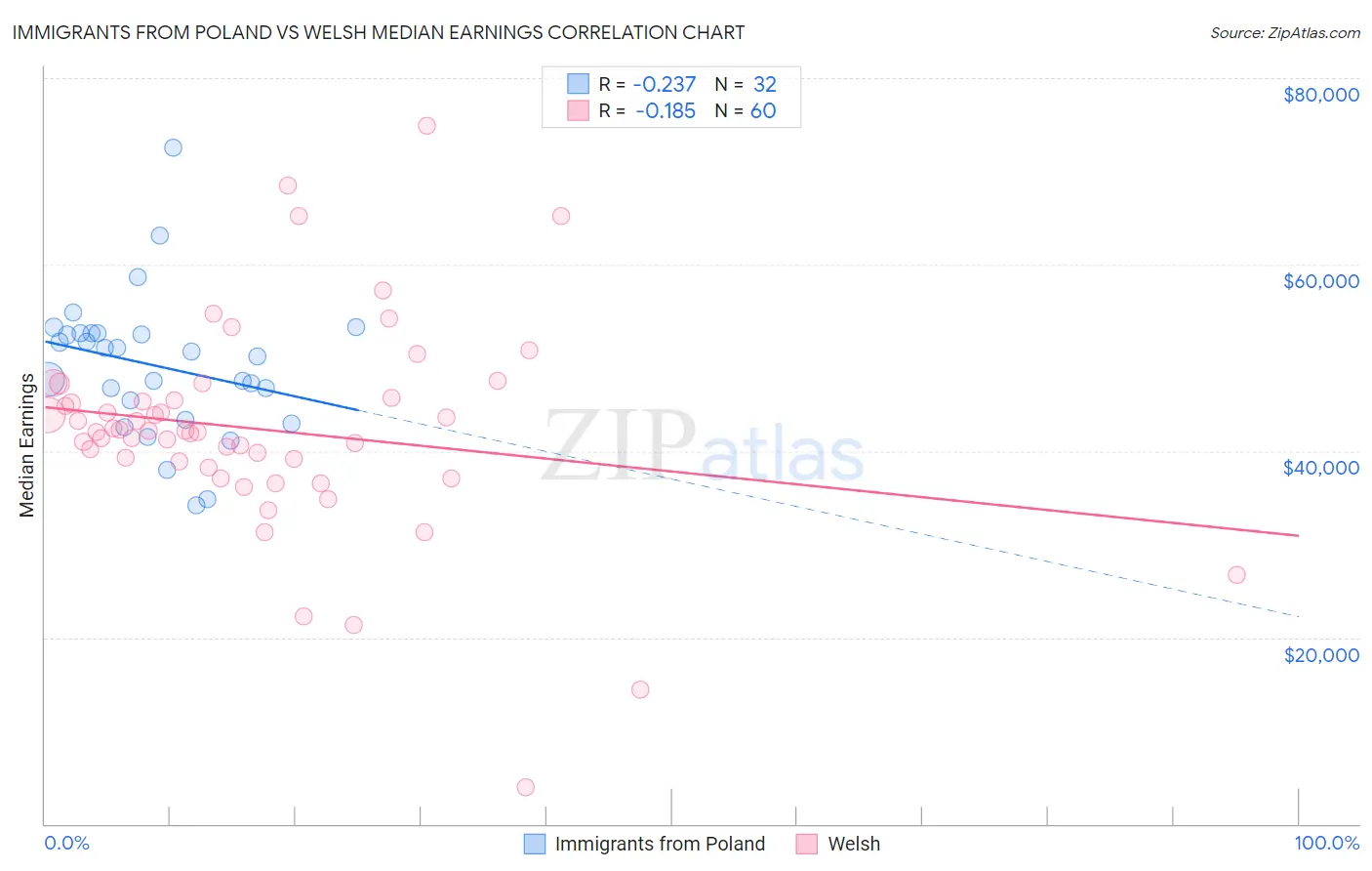 Immigrants from Poland vs Welsh Median Earnings