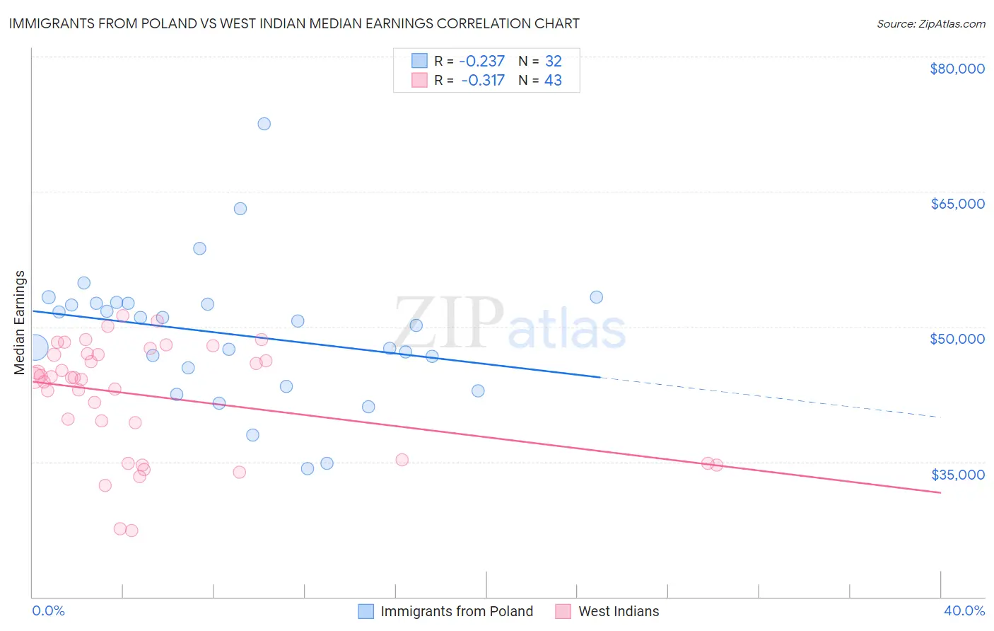 Immigrants from Poland vs West Indian Median Earnings