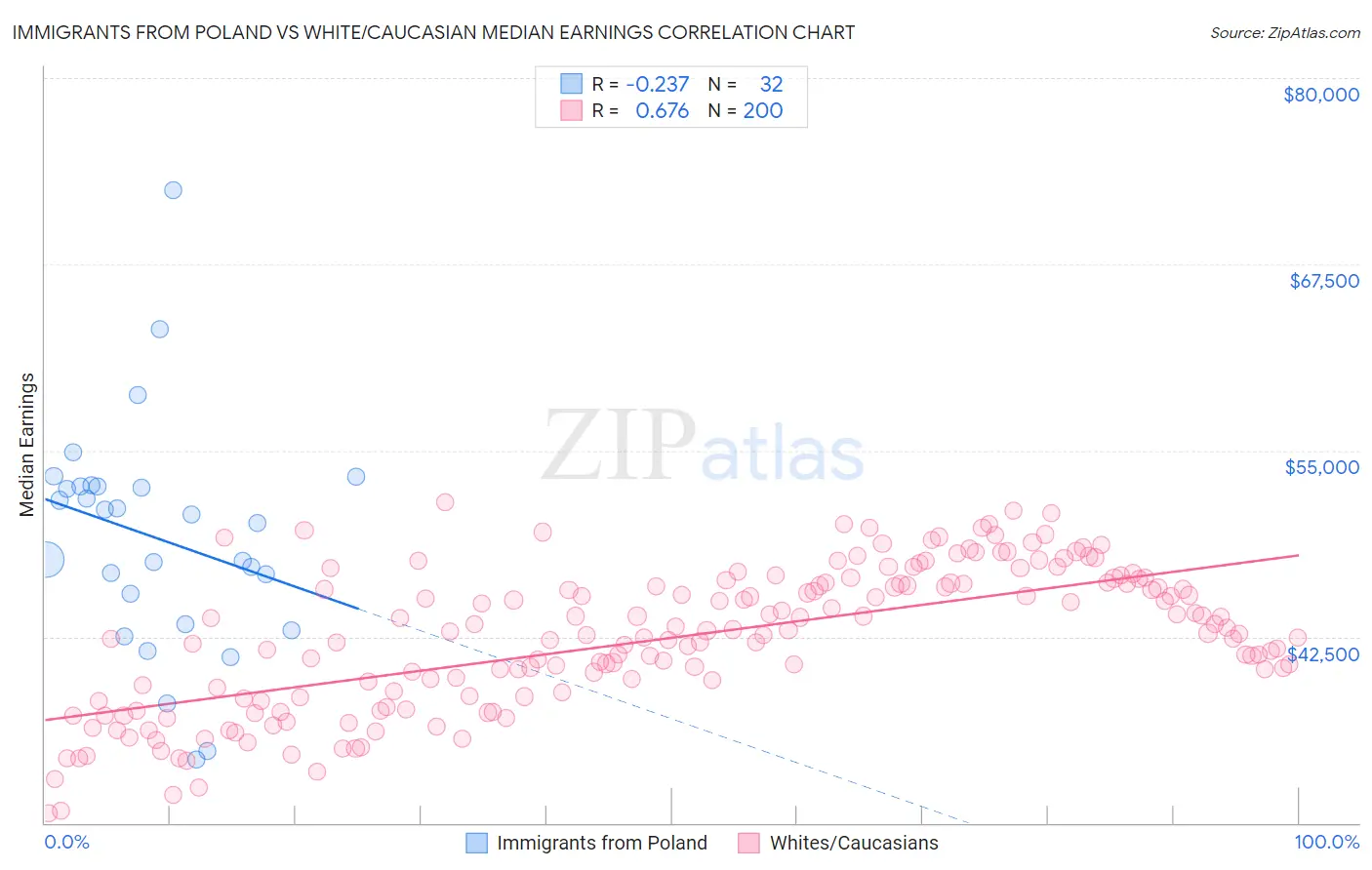 Immigrants from Poland vs White/Caucasian Median Earnings