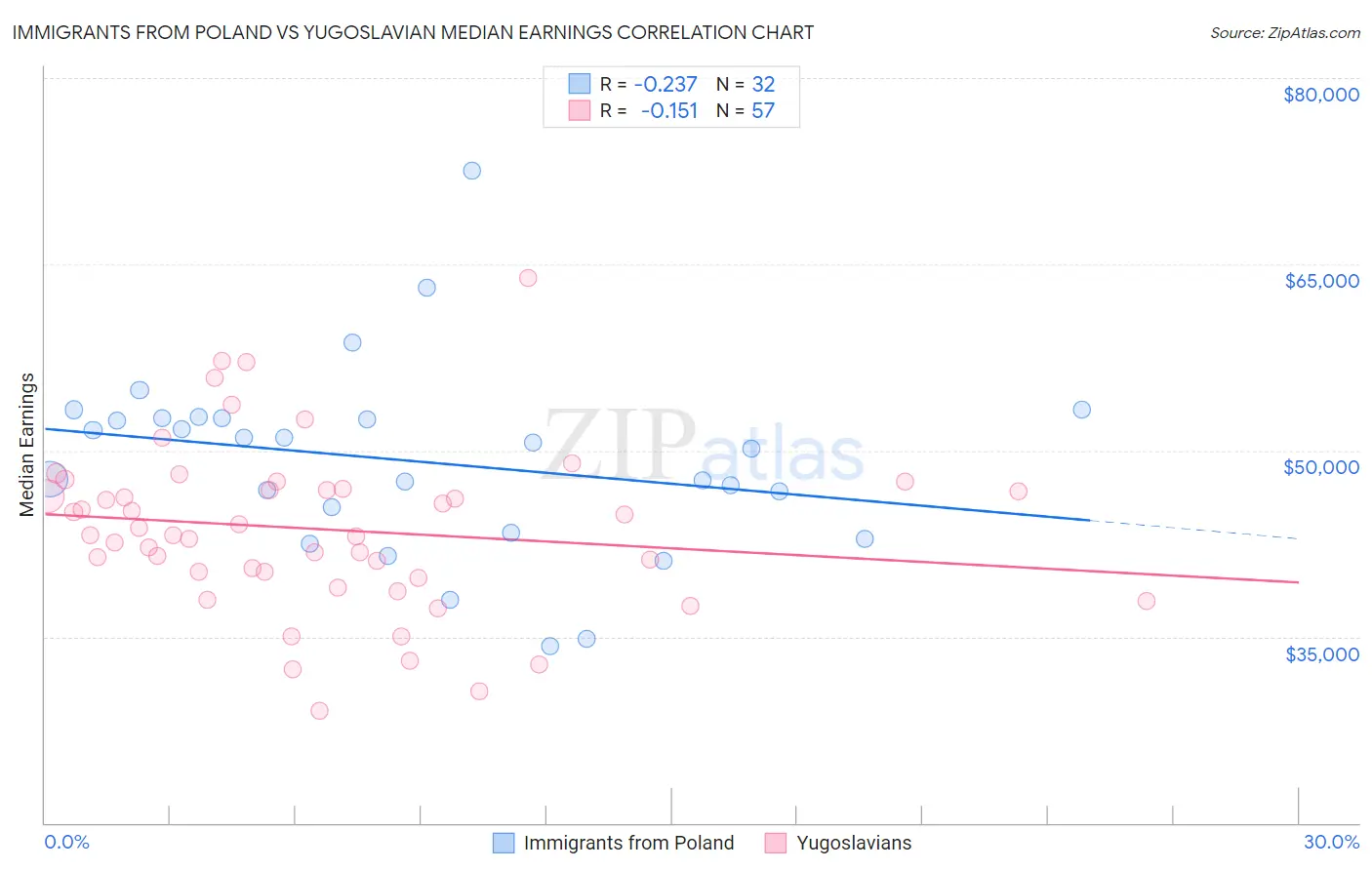 Immigrants from Poland vs Yugoslavian Median Earnings