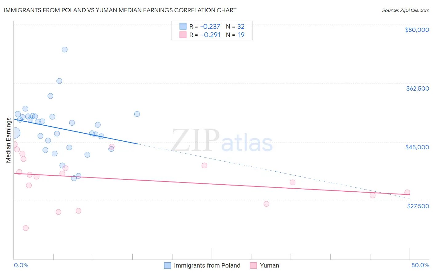 Immigrants from Poland vs Yuman Median Earnings