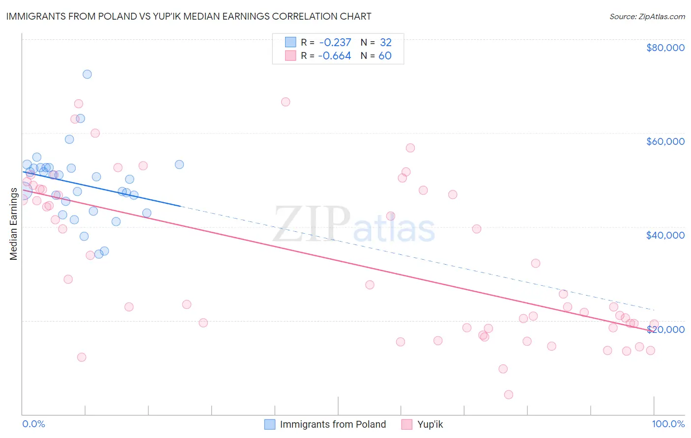 Immigrants from Poland vs Yup'ik Median Earnings