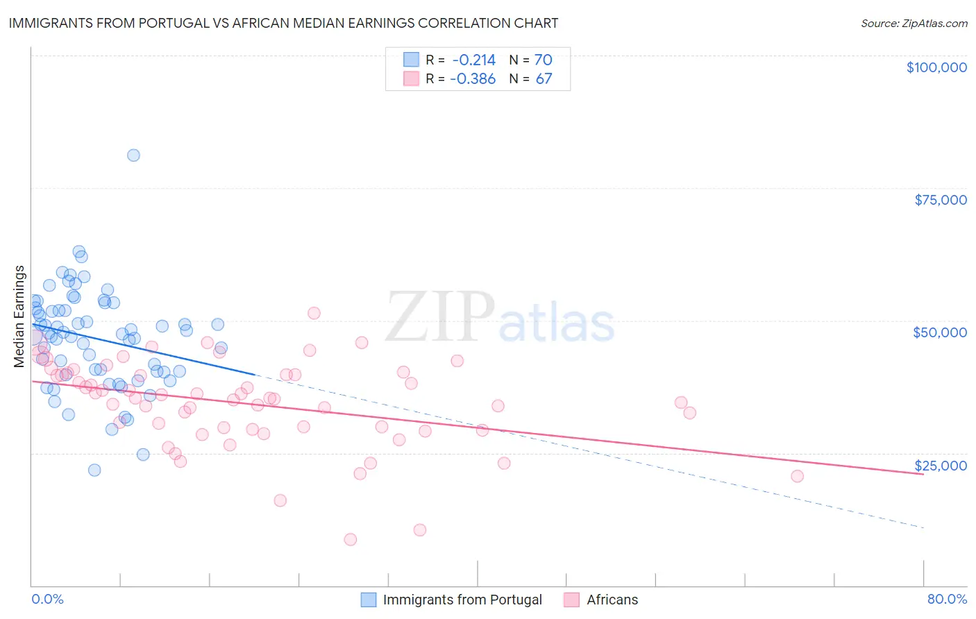Immigrants from Portugal vs African Median Earnings