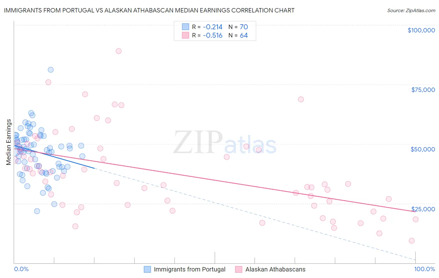 Immigrants from Portugal vs Alaskan Athabascan Median Earnings