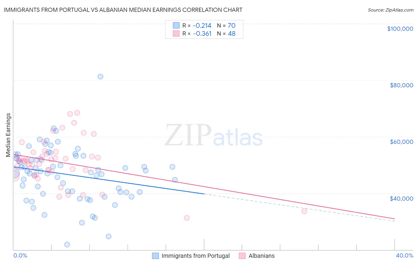 Immigrants from Portugal vs Albanian Median Earnings