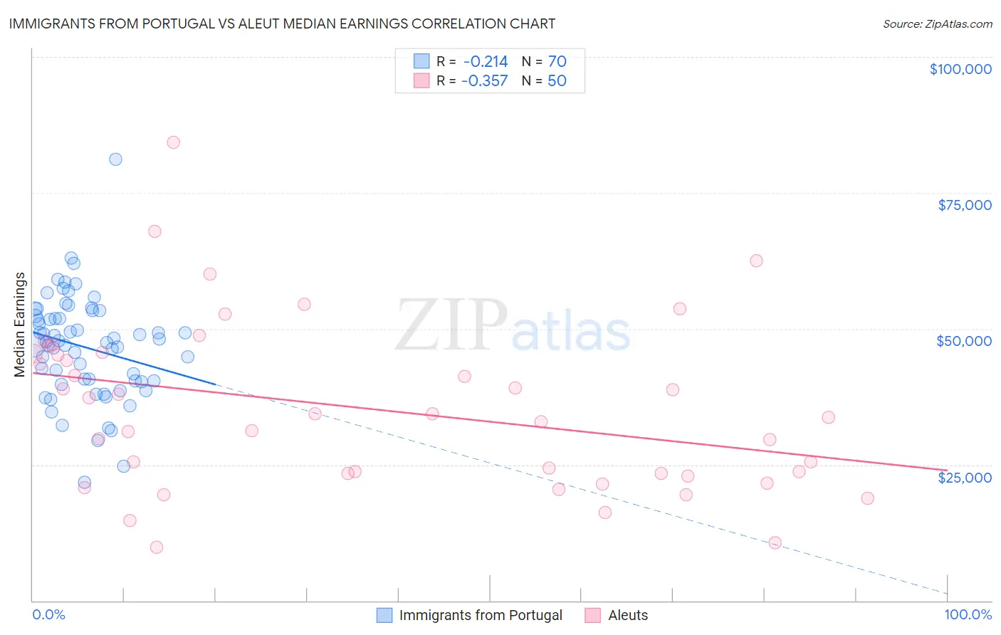 Immigrants from Portugal vs Aleut Median Earnings