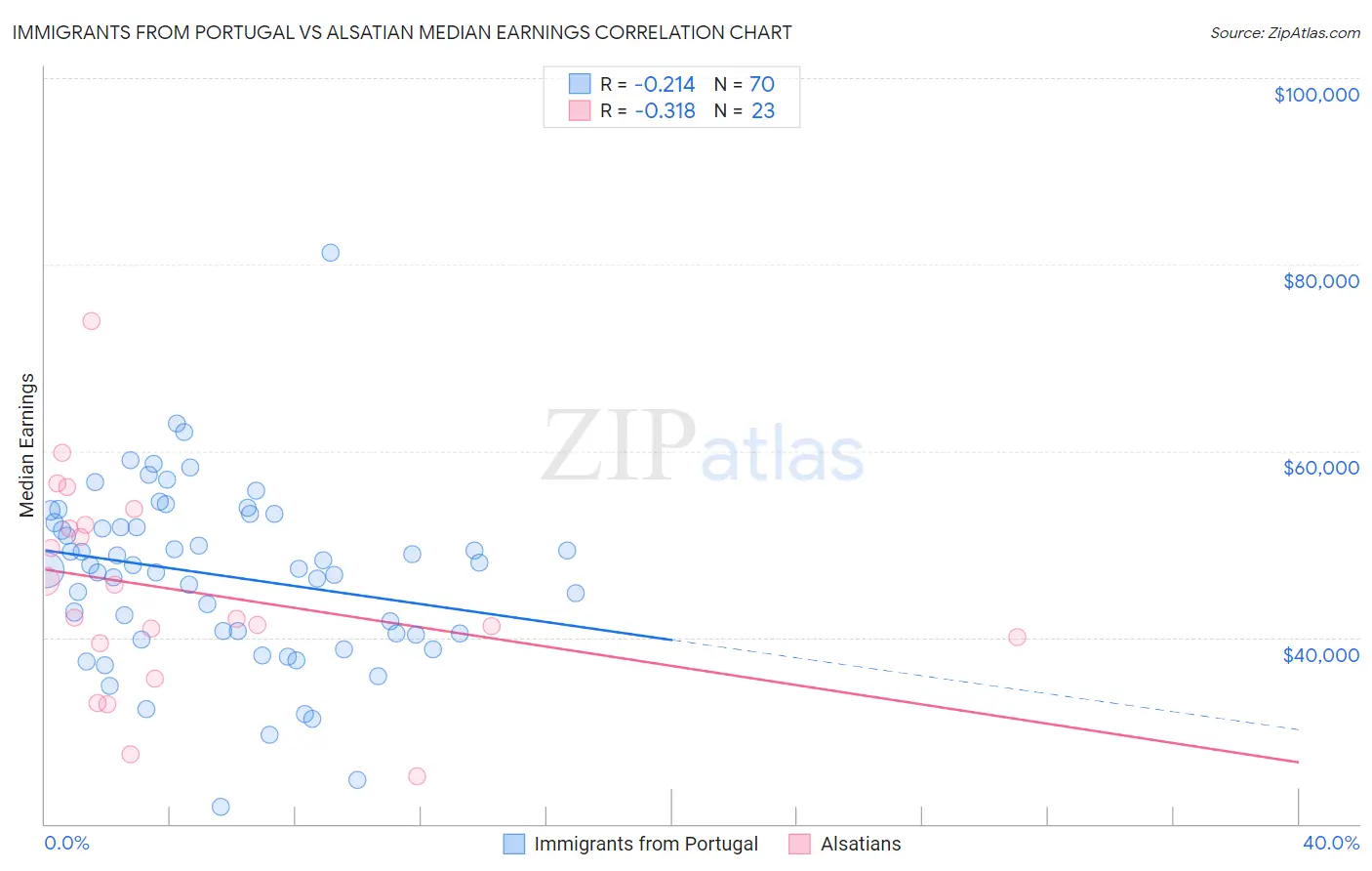 Immigrants from Portugal vs Alsatian Median Earnings