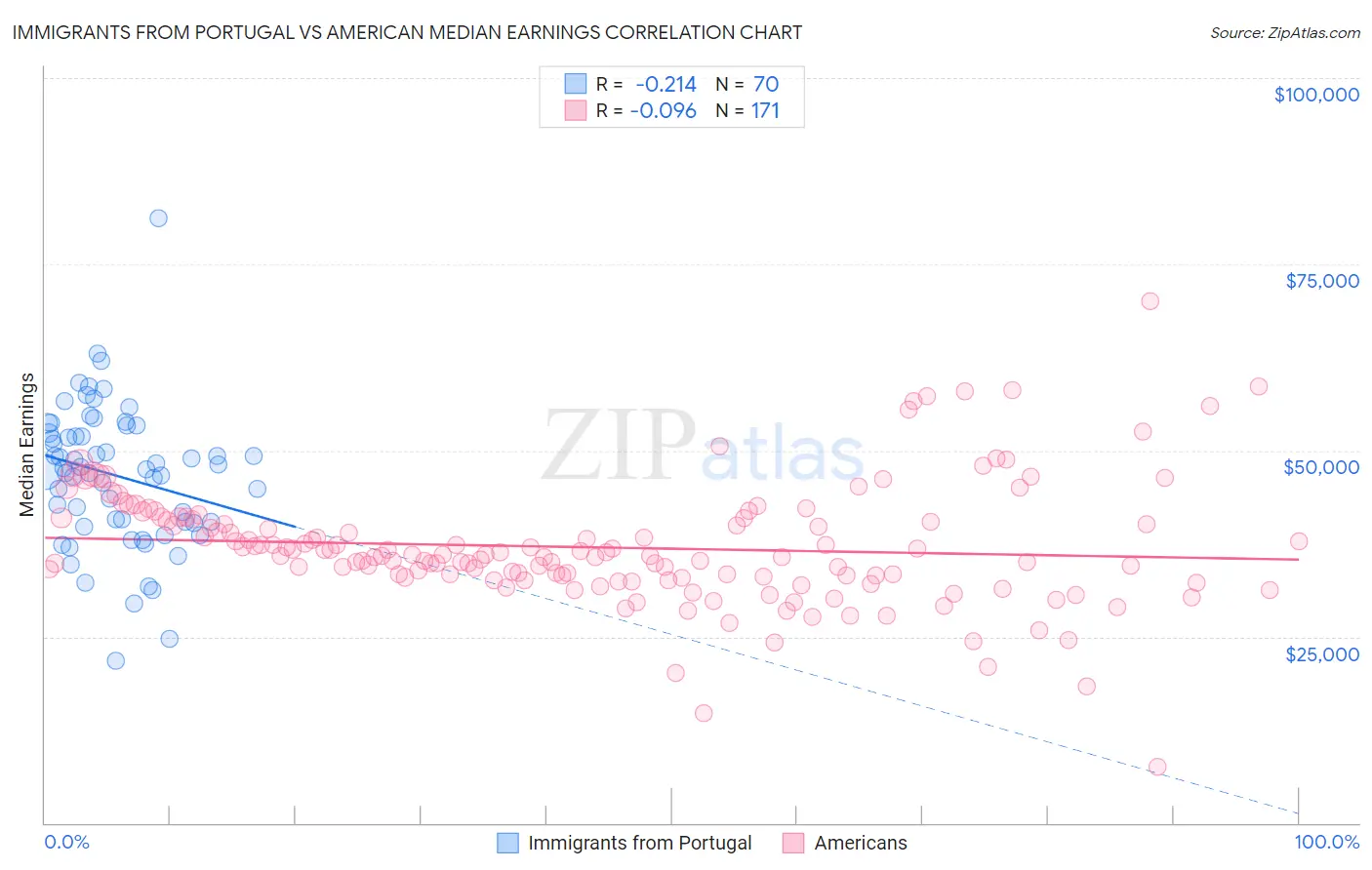 Immigrants from Portugal vs American Median Earnings