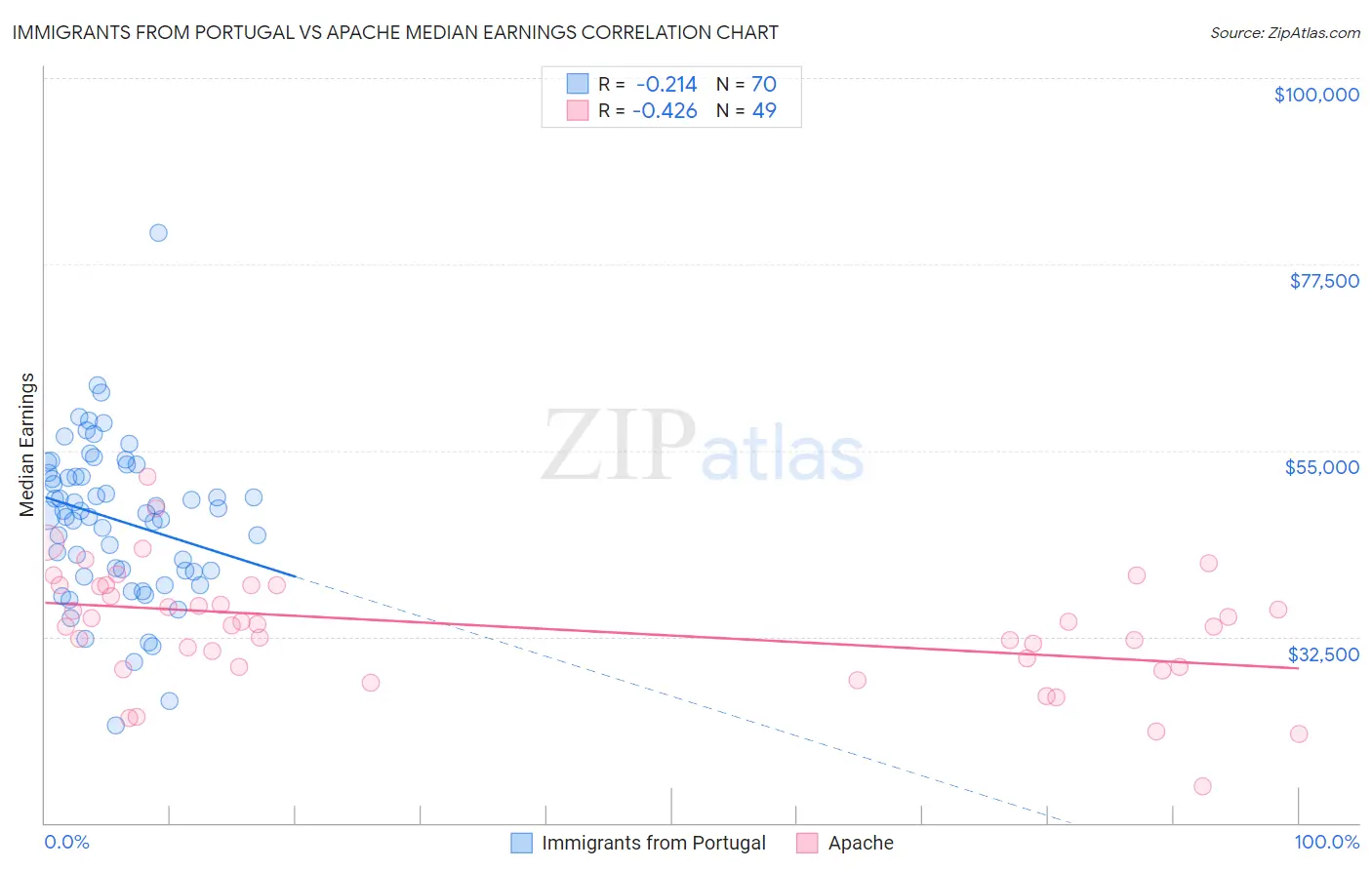 Immigrants from Portugal vs Apache Median Earnings