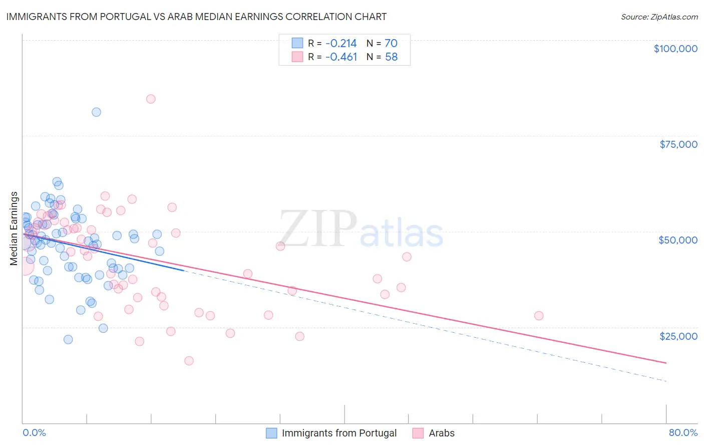 Immigrants from Portugal vs Arab Median Earnings