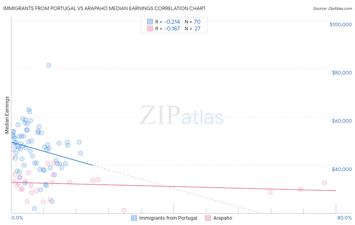 Immigrants from Portugal vs Arapaho Median Earnings