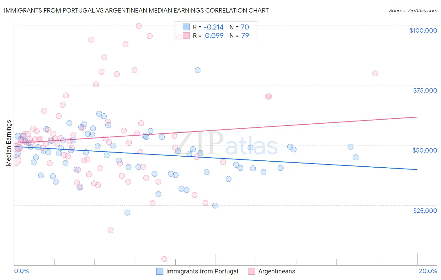 Immigrants from Portugal vs Argentinean Median Earnings
