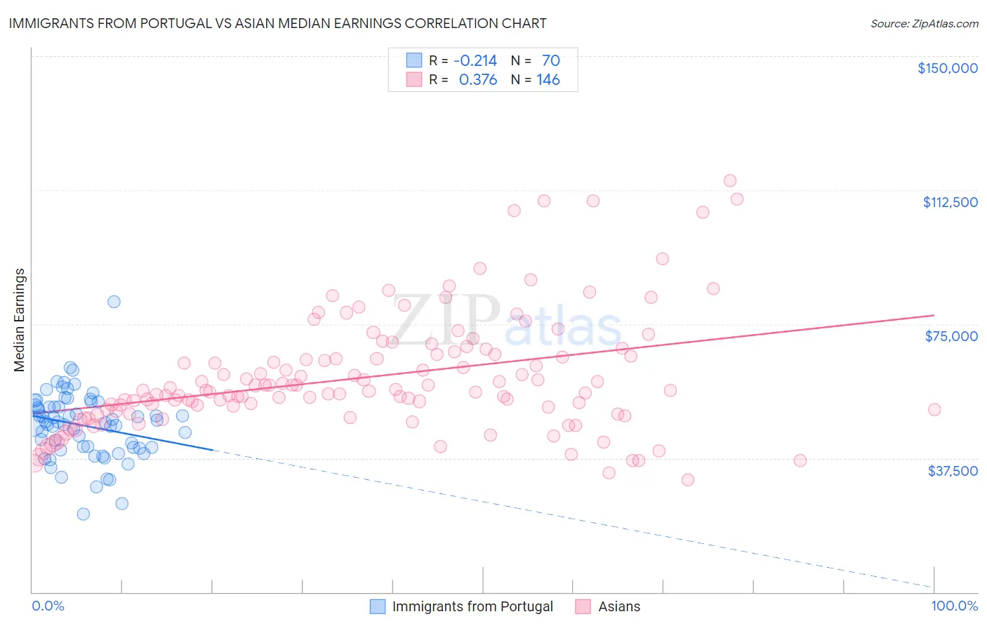 Immigrants from Portugal vs Asian Median Earnings