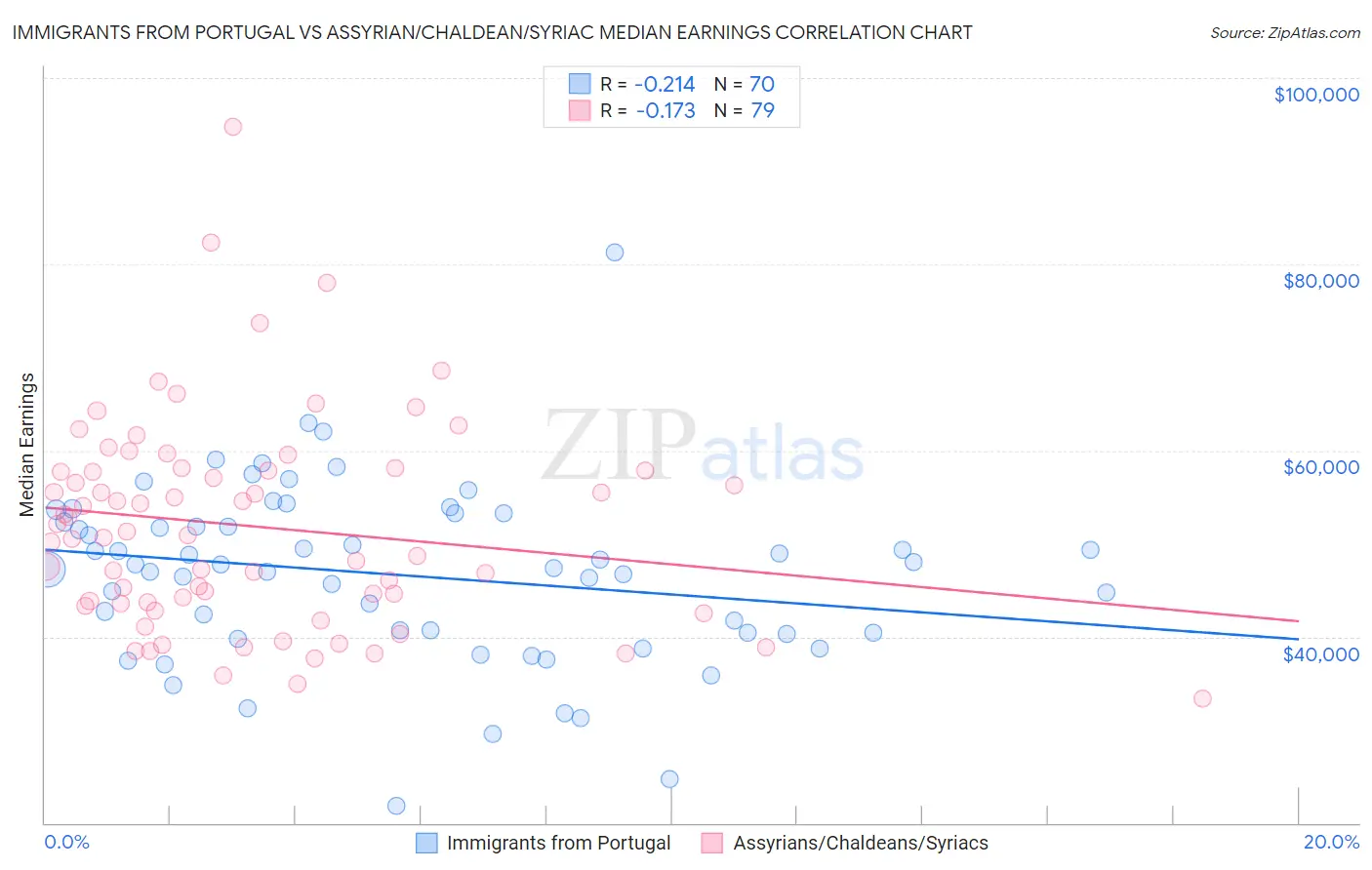 Immigrants from Portugal vs Assyrian/Chaldean/Syriac Median Earnings