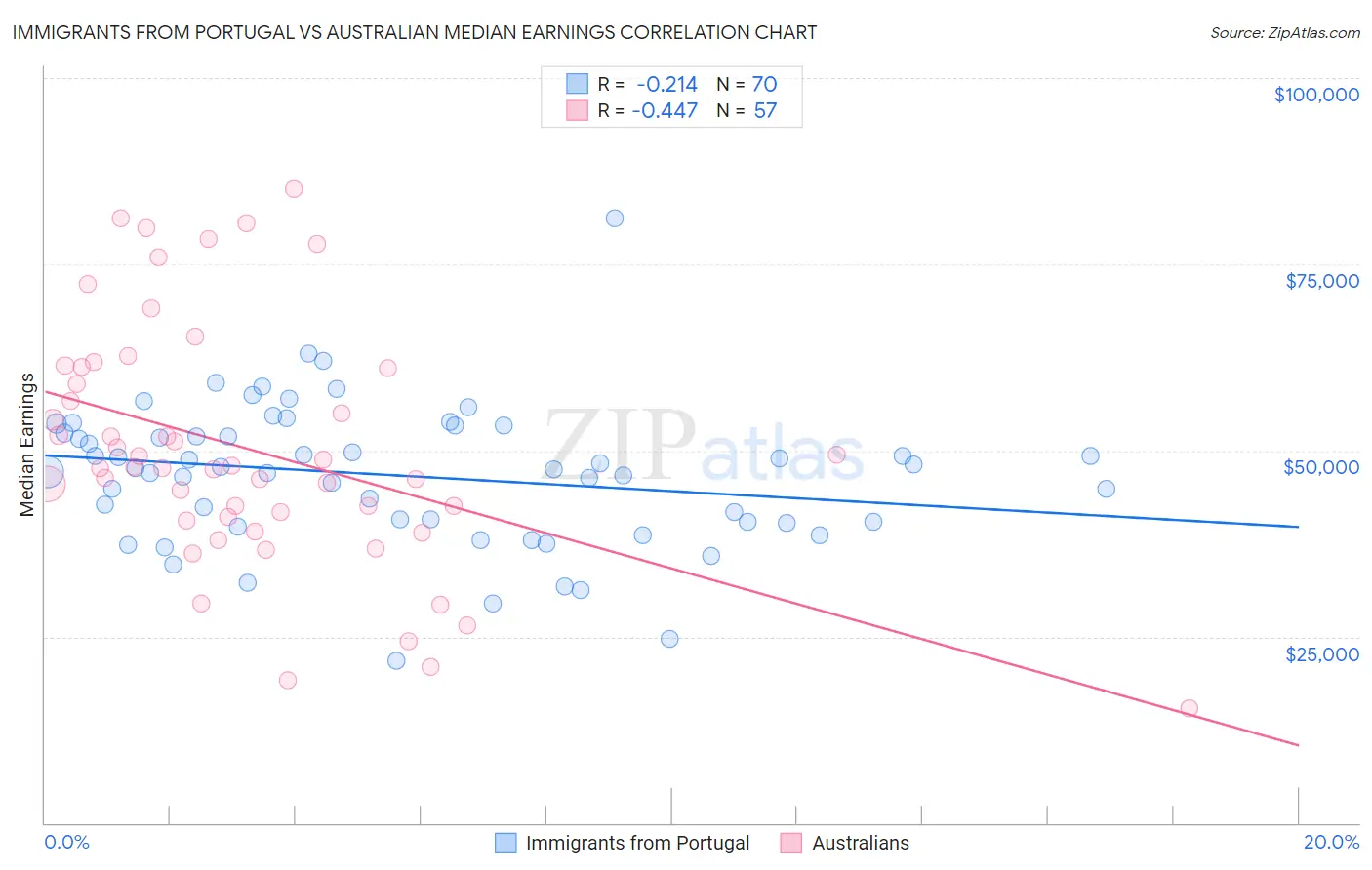 Immigrants from Portugal vs Australian Median Earnings