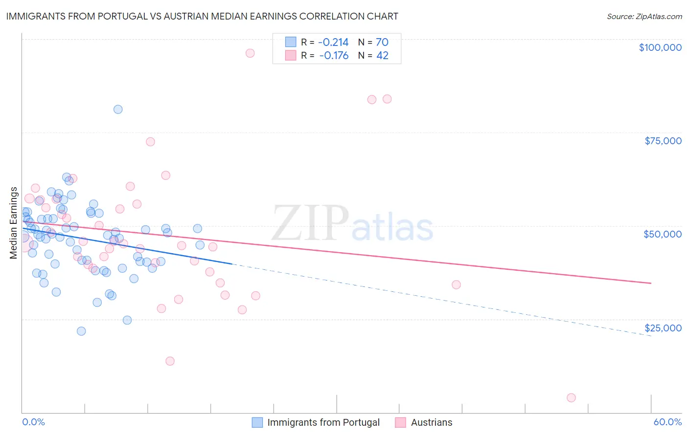 Immigrants from Portugal vs Austrian Median Earnings